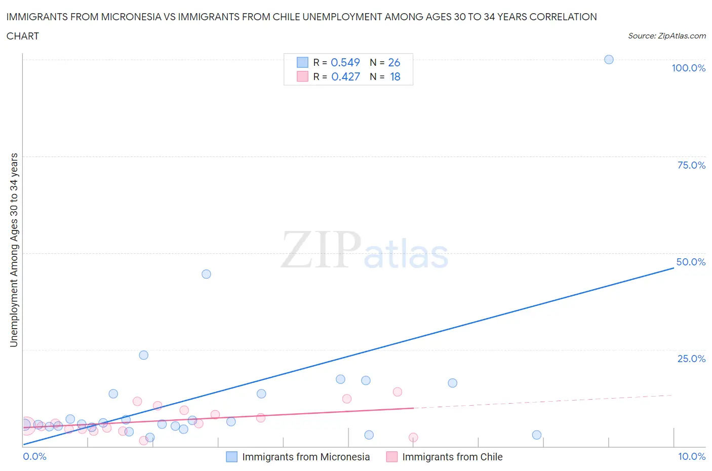 Immigrants from Micronesia vs Immigrants from Chile Unemployment Among Ages 30 to 34 years