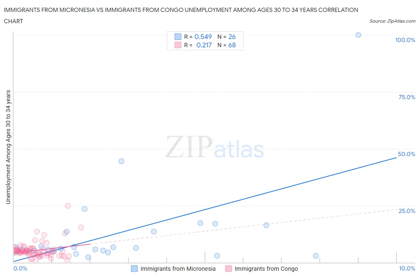 Immigrants from Micronesia vs Immigrants from Congo Unemployment Among Ages 30 to 34 years