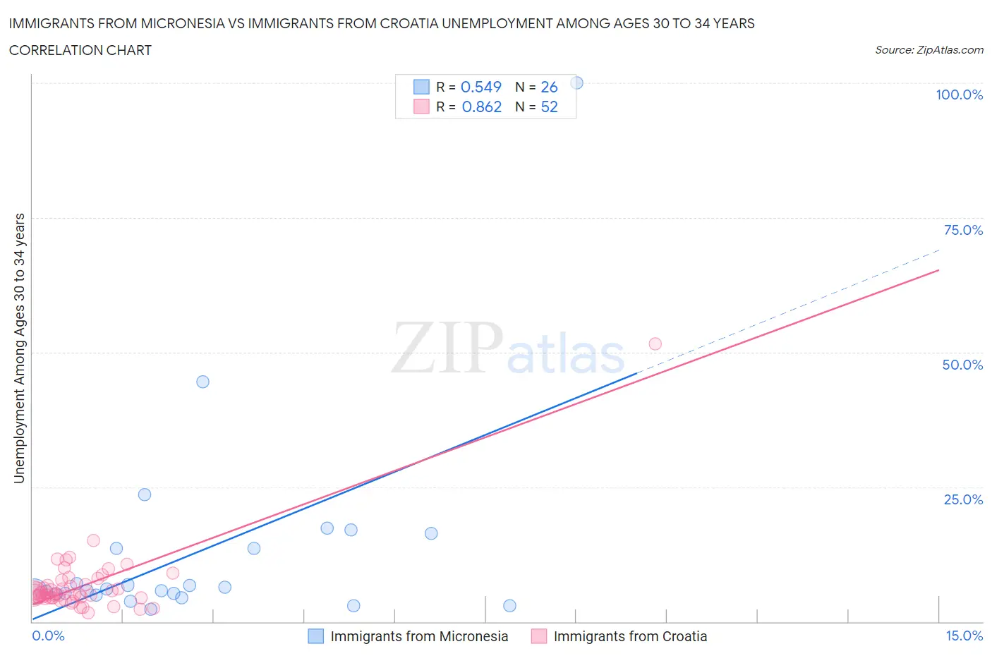 Immigrants from Micronesia vs Immigrants from Croatia Unemployment Among Ages 30 to 34 years