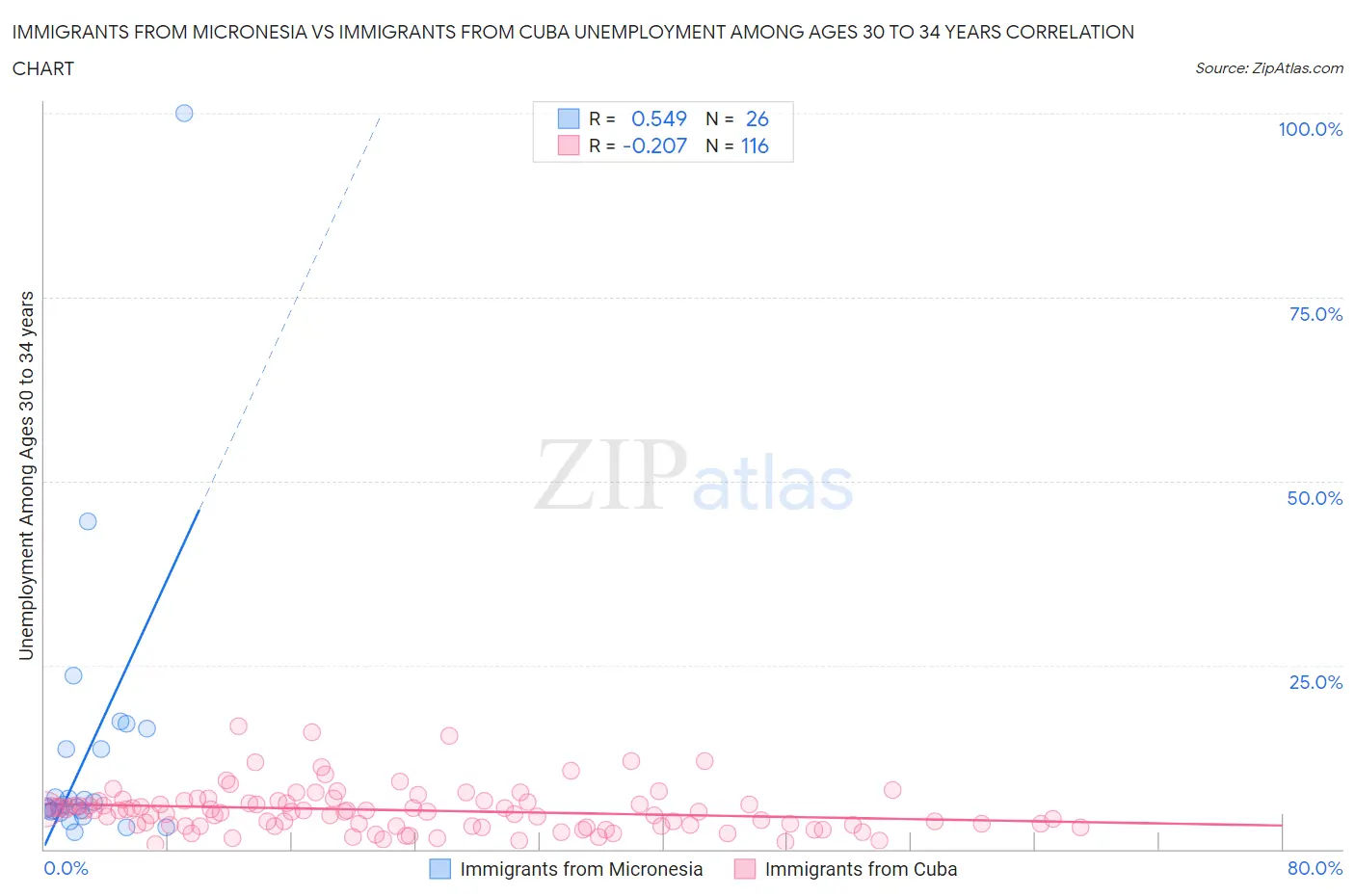 Immigrants from Micronesia vs Immigrants from Cuba Unemployment Among Ages 30 to 34 years