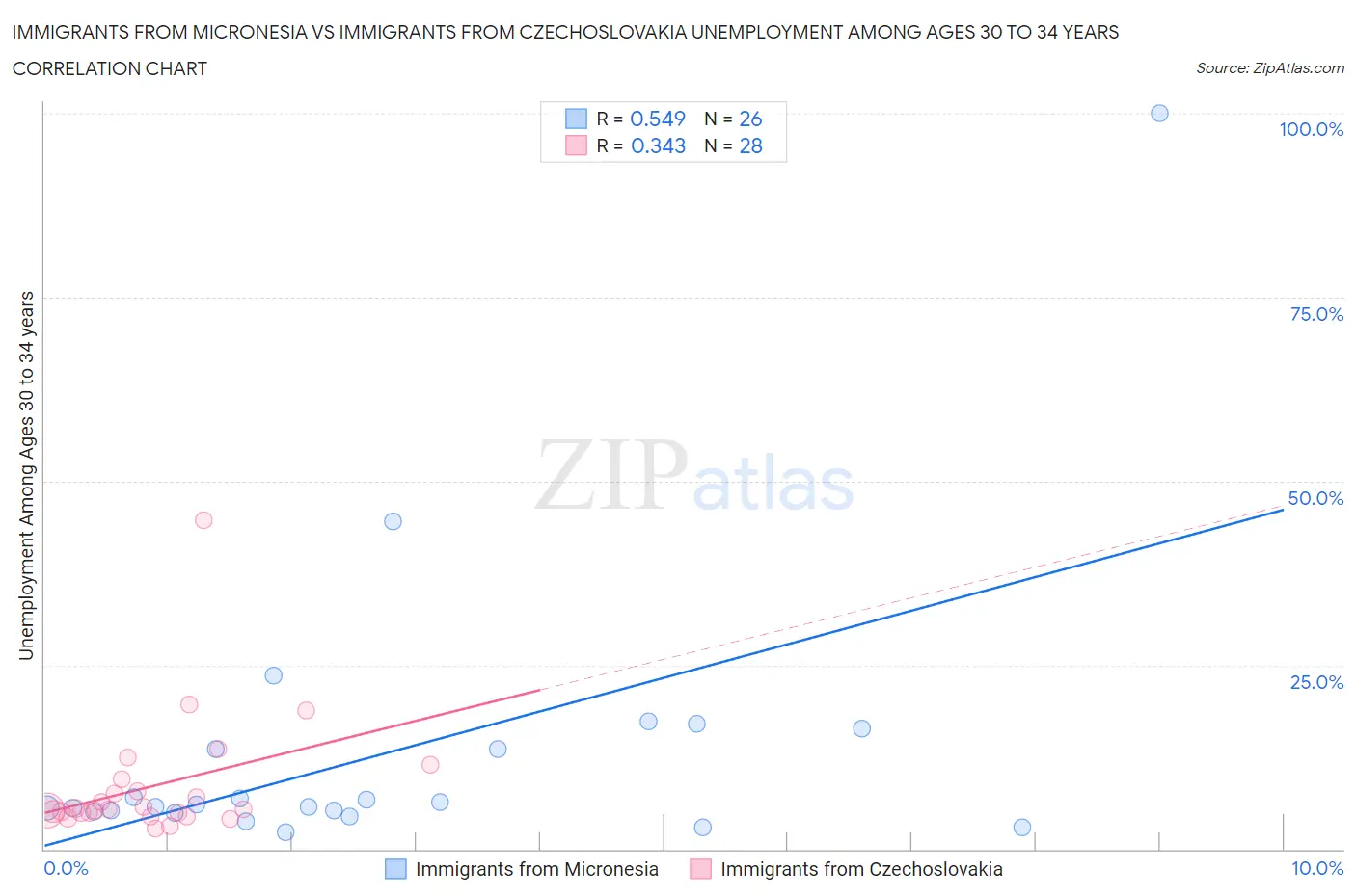 Immigrants from Micronesia vs Immigrants from Czechoslovakia Unemployment Among Ages 30 to 34 years