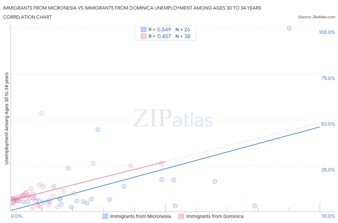 Immigrants from Micronesia vs Immigrants from Dominica Unemployment Among Ages 30 to 34 years