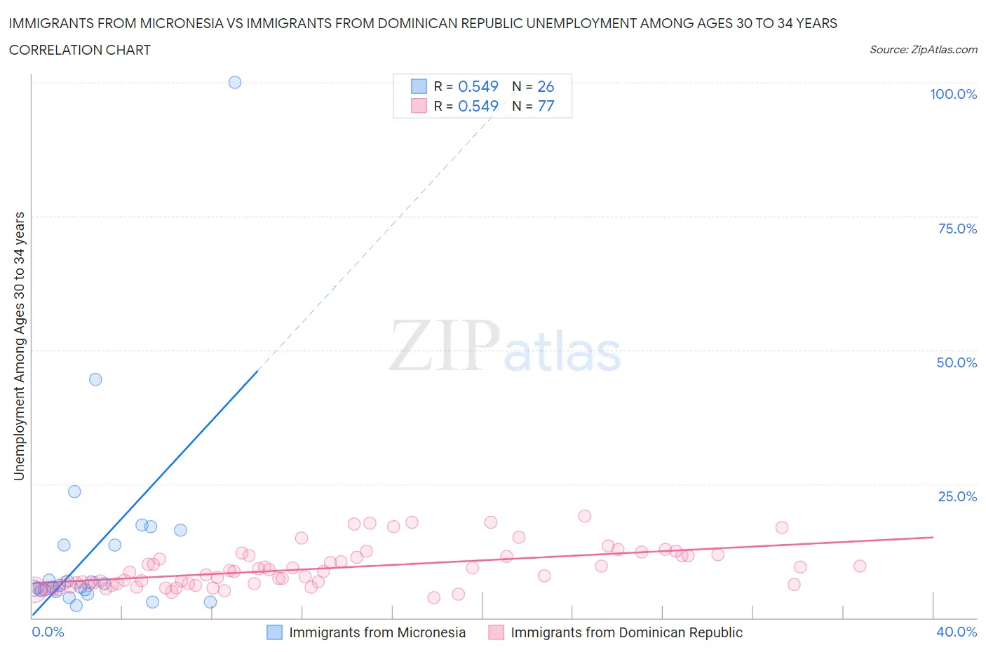 Immigrants from Micronesia vs Immigrants from Dominican Republic Unemployment Among Ages 30 to 34 years