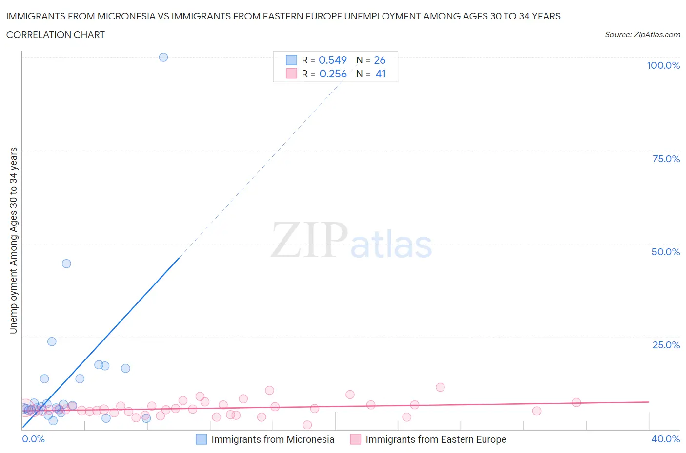 Immigrants from Micronesia vs Immigrants from Eastern Europe Unemployment Among Ages 30 to 34 years