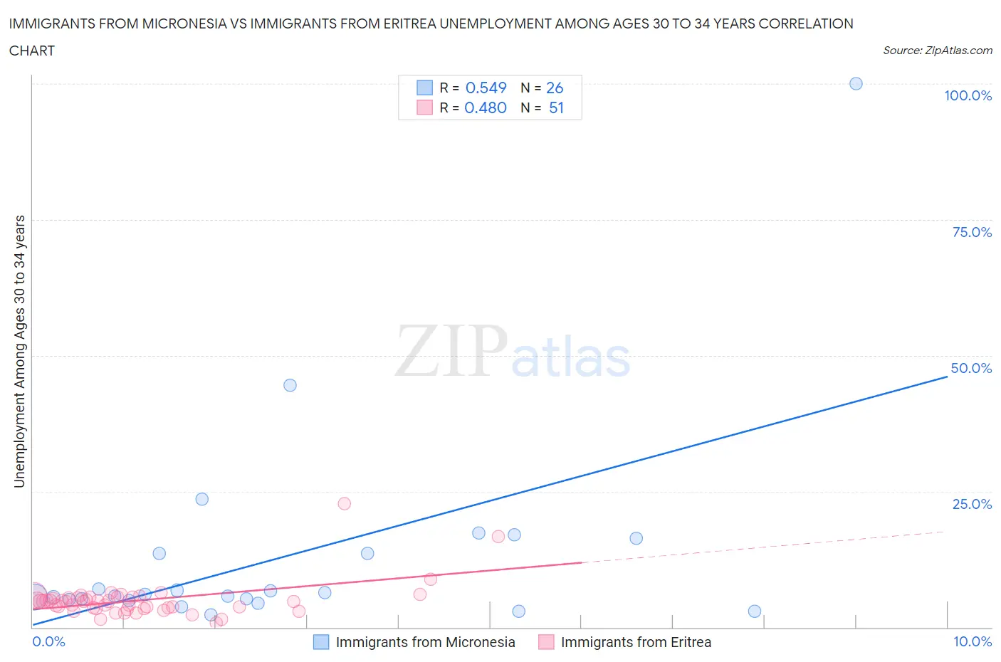 Immigrants from Micronesia vs Immigrants from Eritrea Unemployment Among Ages 30 to 34 years