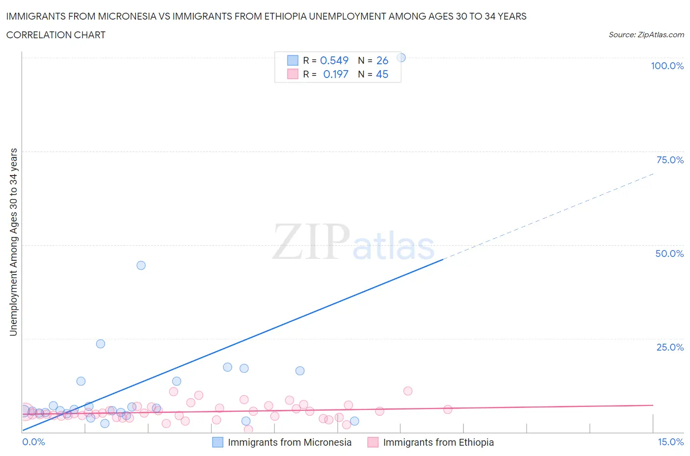 Immigrants from Micronesia vs Immigrants from Ethiopia Unemployment Among Ages 30 to 34 years