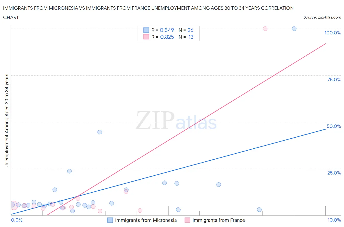 Immigrants from Micronesia vs Immigrants from France Unemployment Among Ages 30 to 34 years