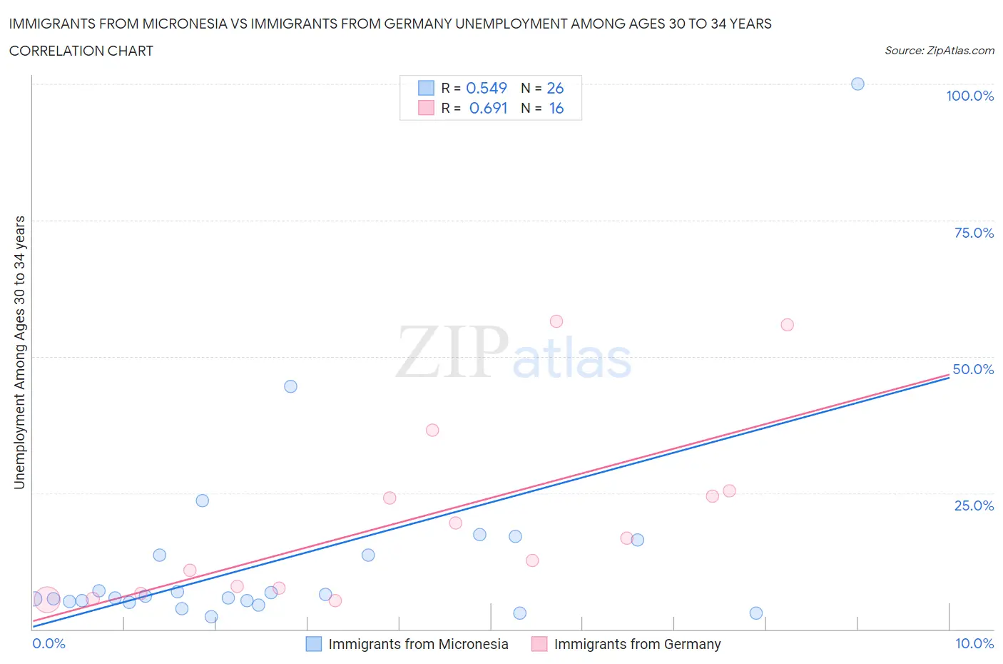 Immigrants from Micronesia vs Immigrants from Germany Unemployment Among Ages 30 to 34 years
