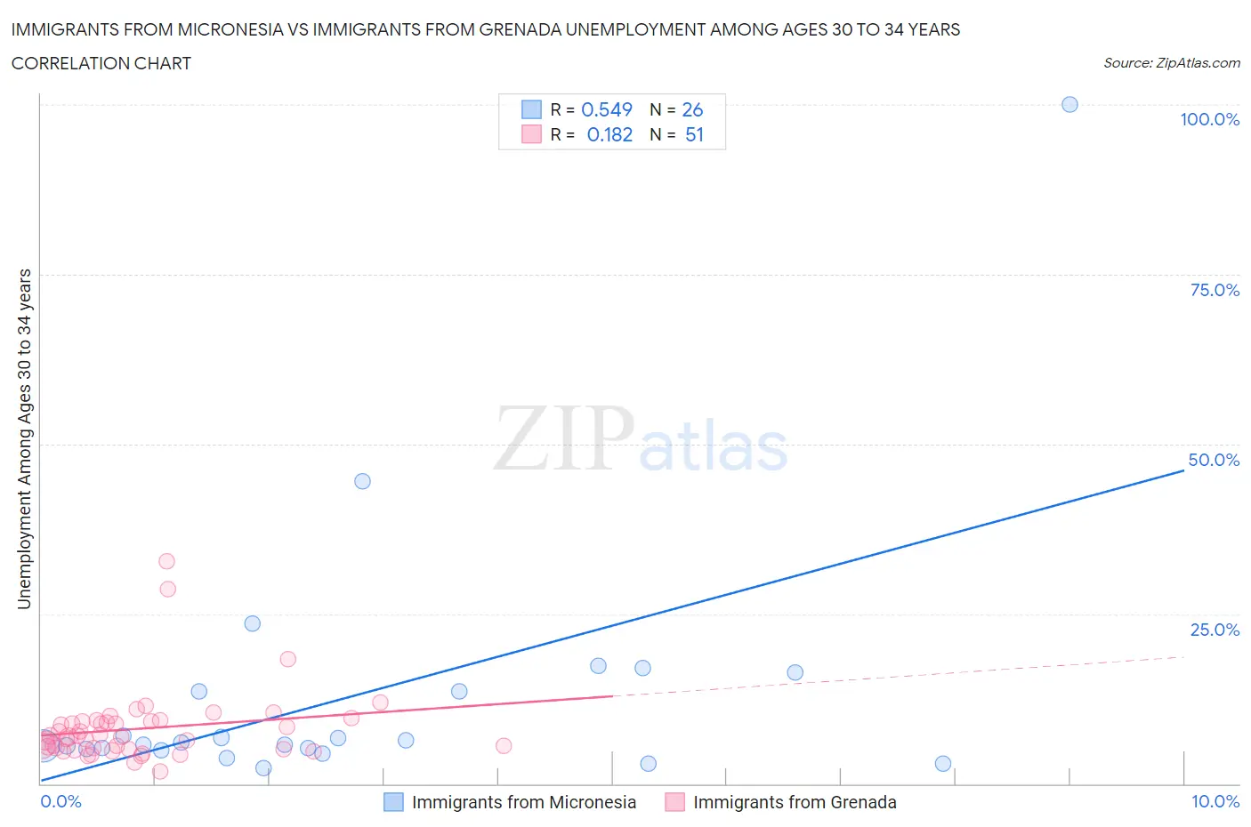 Immigrants from Micronesia vs Immigrants from Grenada Unemployment Among Ages 30 to 34 years