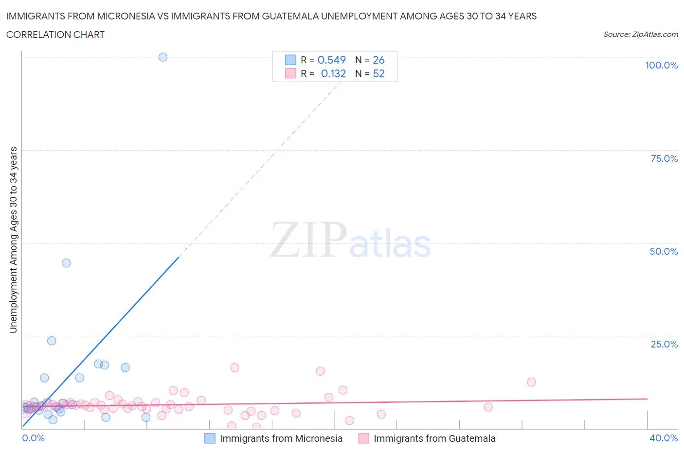 Immigrants from Micronesia vs Immigrants from Guatemala Unemployment Among Ages 30 to 34 years