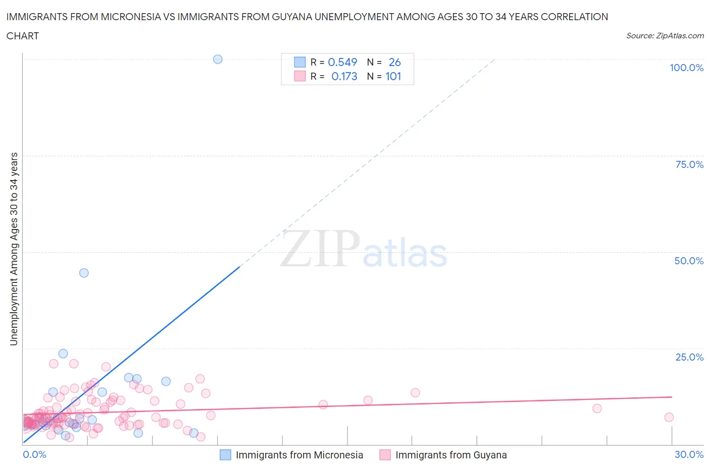 Immigrants from Micronesia vs Immigrants from Guyana Unemployment Among Ages 30 to 34 years