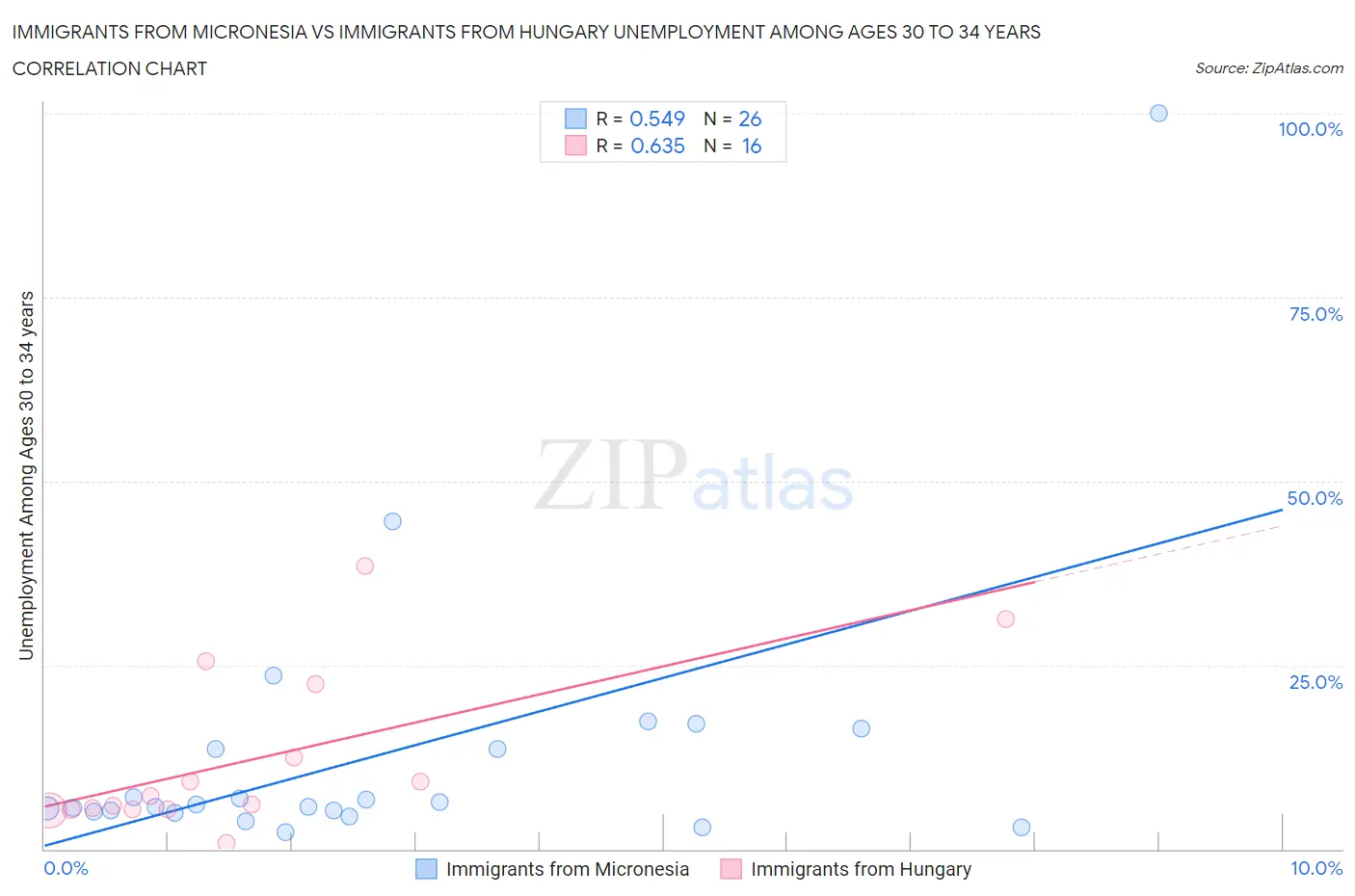 Immigrants from Micronesia vs Immigrants from Hungary Unemployment Among Ages 30 to 34 years