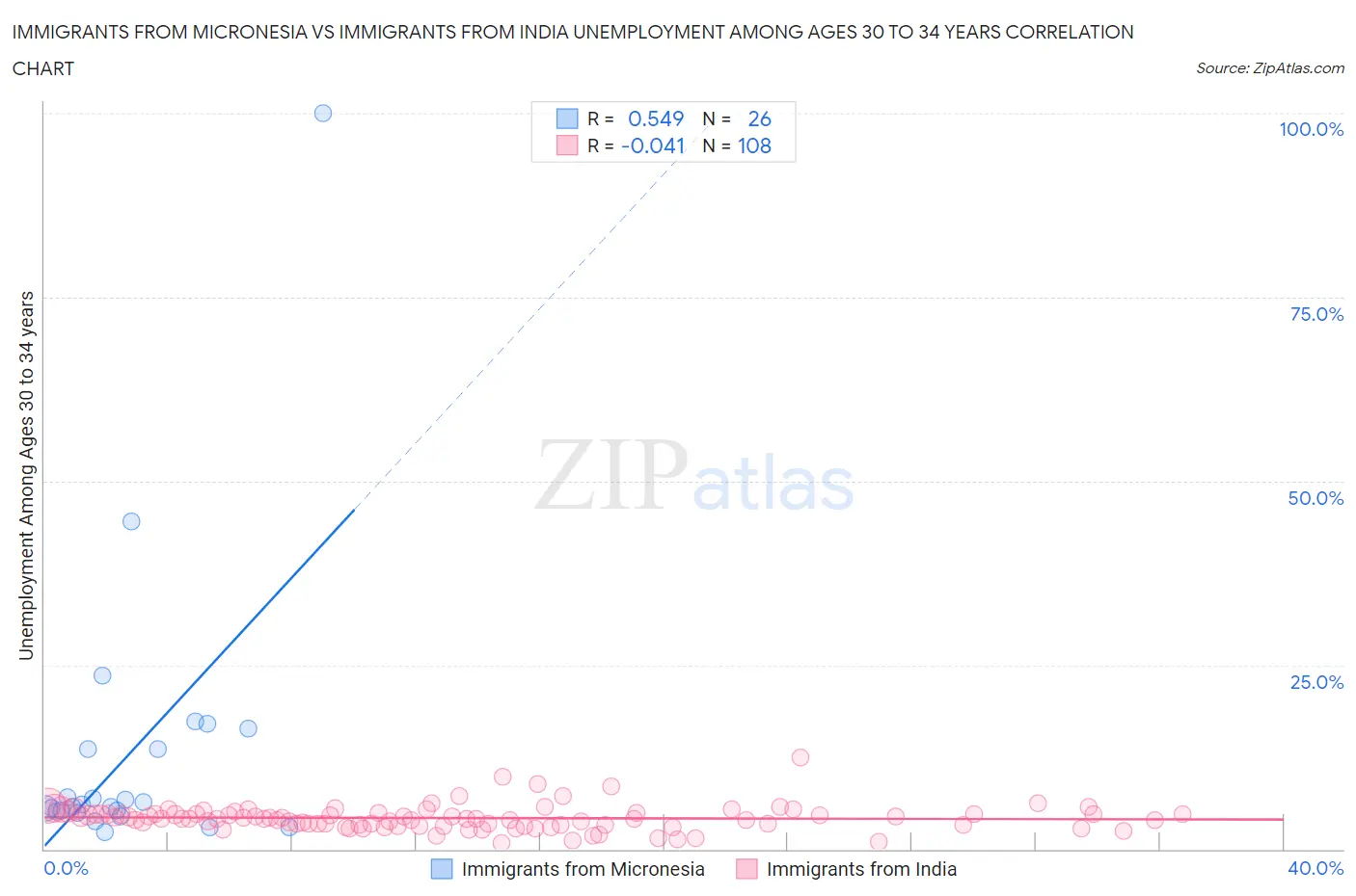 Immigrants from Micronesia vs Immigrants from India Unemployment Among Ages 30 to 34 years