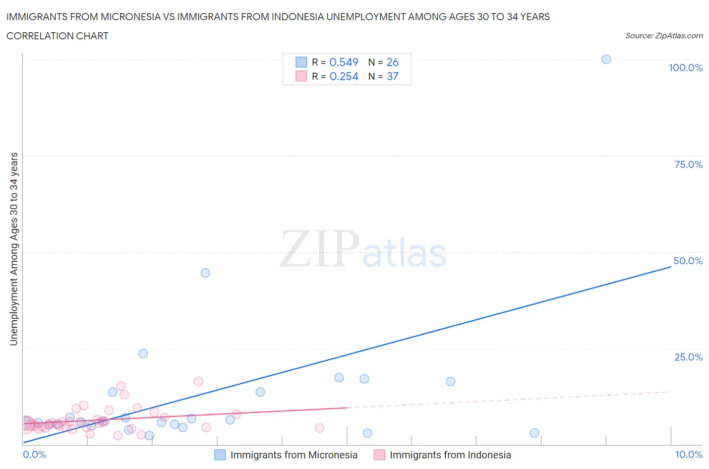 Immigrants from Micronesia vs Immigrants from Indonesia Unemployment Among Ages 30 to 34 years