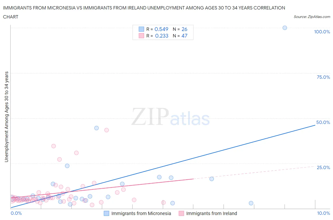 Immigrants from Micronesia vs Immigrants from Ireland Unemployment Among Ages 30 to 34 years