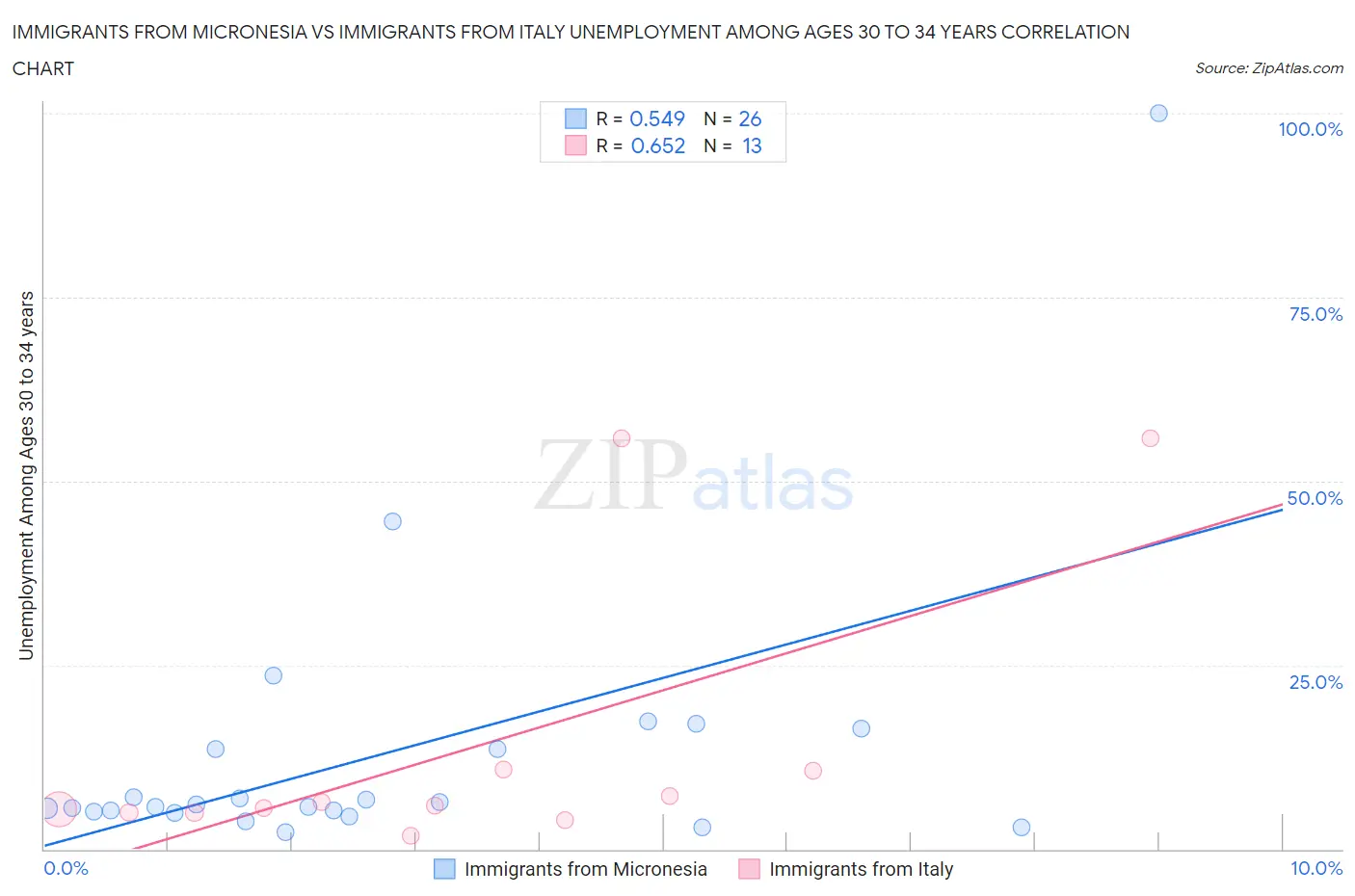 Immigrants from Micronesia vs Immigrants from Italy Unemployment Among Ages 30 to 34 years