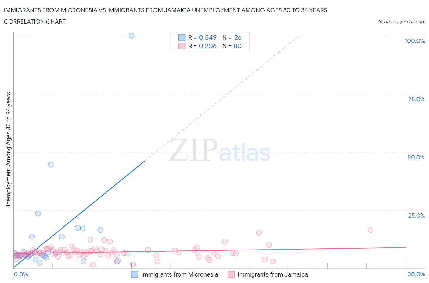 Immigrants from Micronesia vs Immigrants from Jamaica Unemployment Among Ages 30 to 34 years