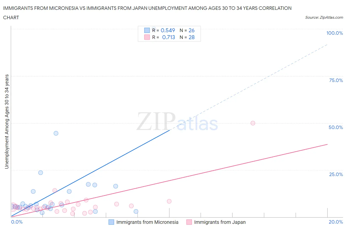 Immigrants from Micronesia vs Immigrants from Japan Unemployment Among Ages 30 to 34 years