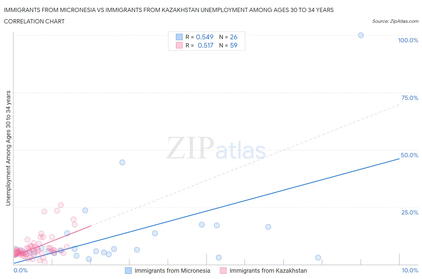 Immigrants from Micronesia vs Immigrants from Kazakhstan Unemployment Among Ages 30 to 34 years