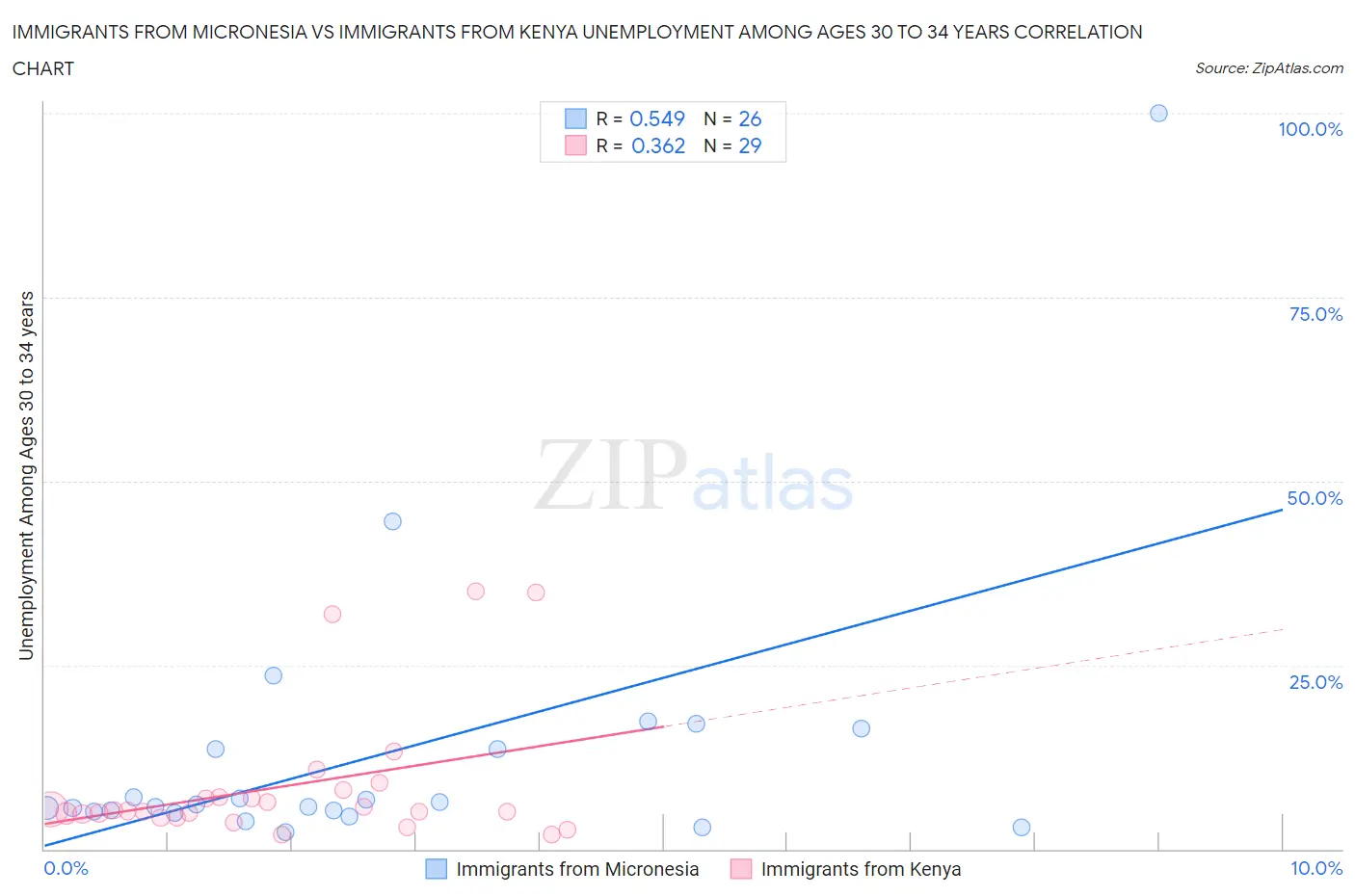 Immigrants from Micronesia vs Immigrants from Kenya Unemployment Among Ages 30 to 34 years