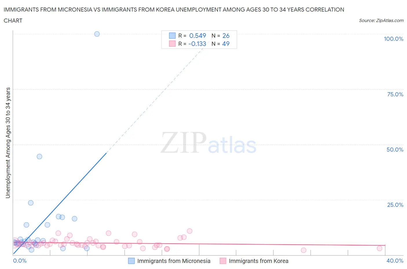 Immigrants from Micronesia vs Immigrants from Korea Unemployment Among Ages 30 to 34 years