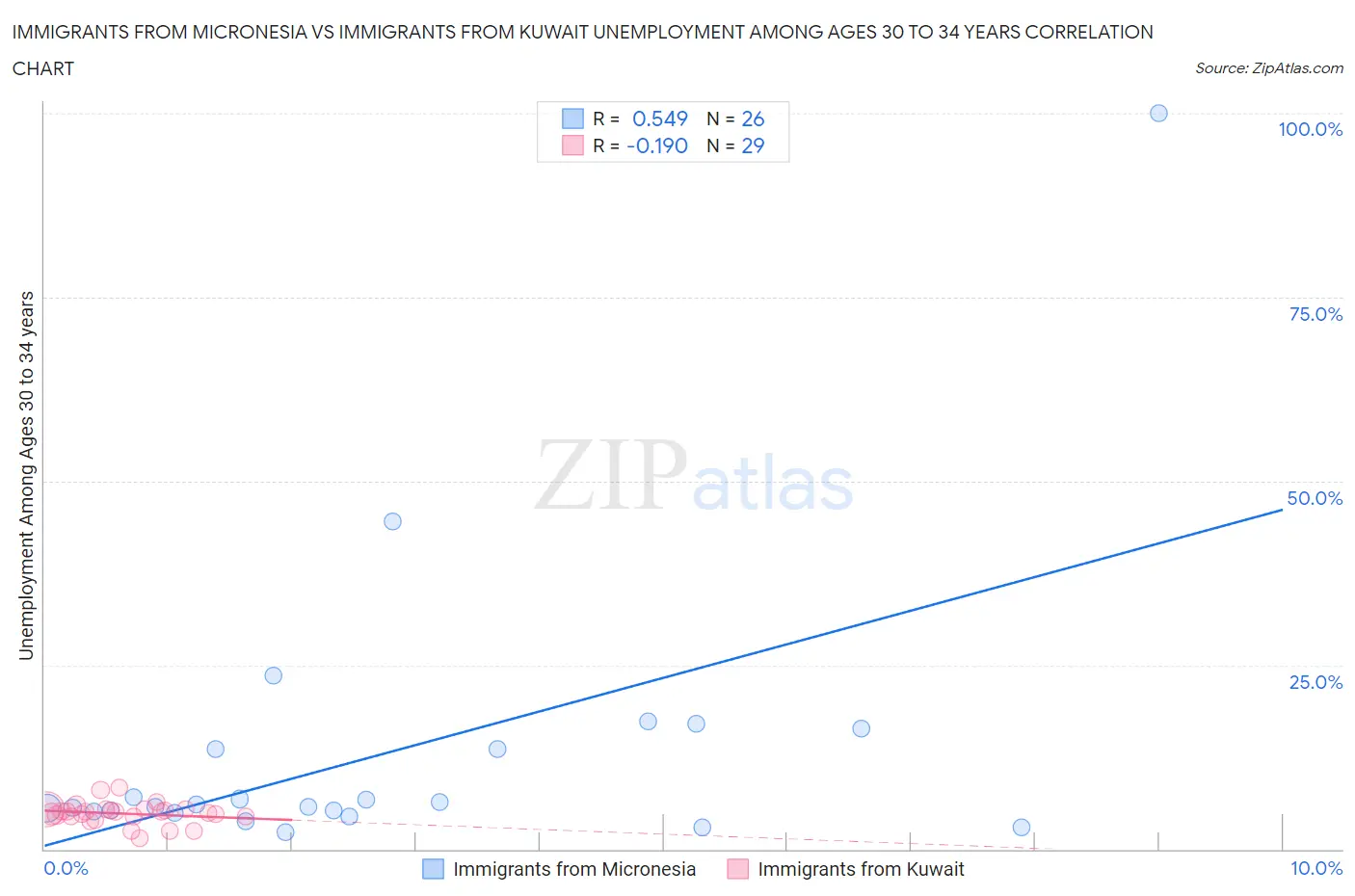 Immigrants from Micronesia vs Immigrants from Kuwait Unemployment Among Ages 30 to 34 years