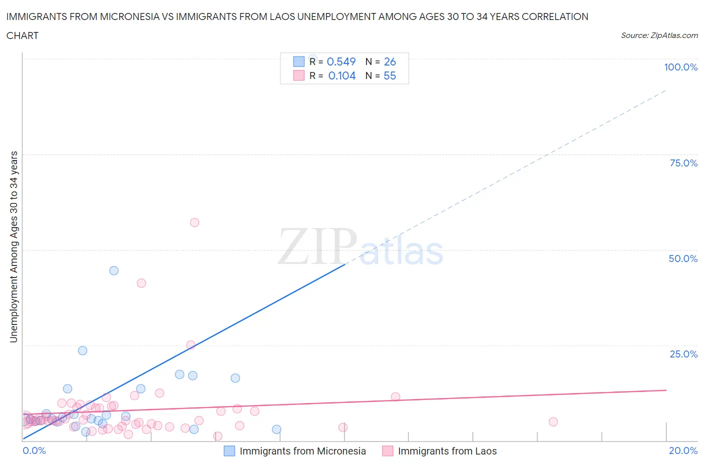 Immigrants from Micronesia vs Immigrants from Laos Unemployment Among Ages 30 to 34 years