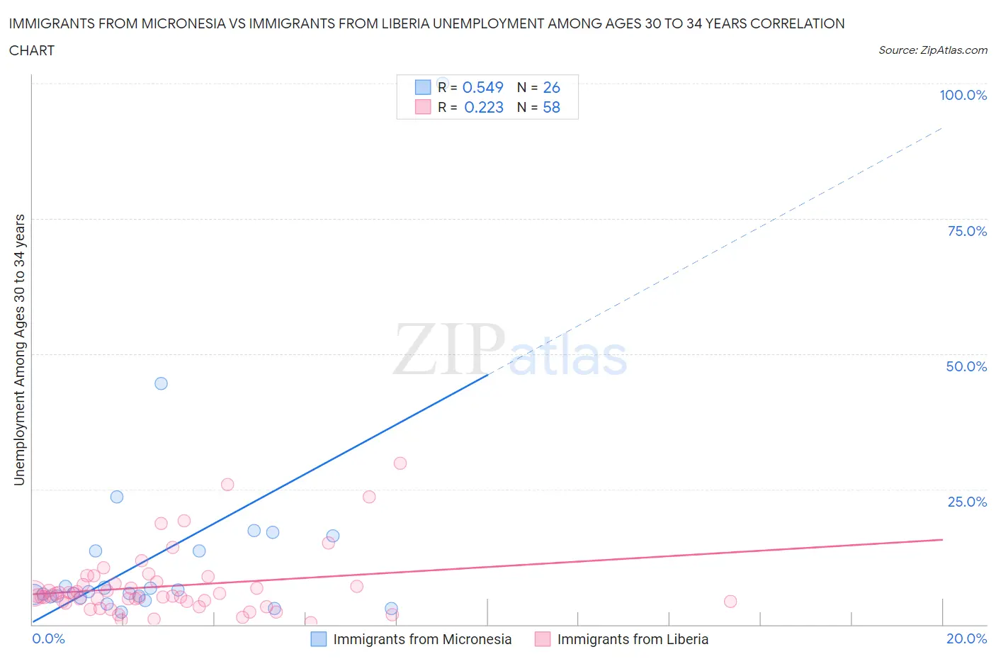 Immigrants from Micronesia vs Immigrants from Liberia Unemployment Among Ages 30 to 34 years