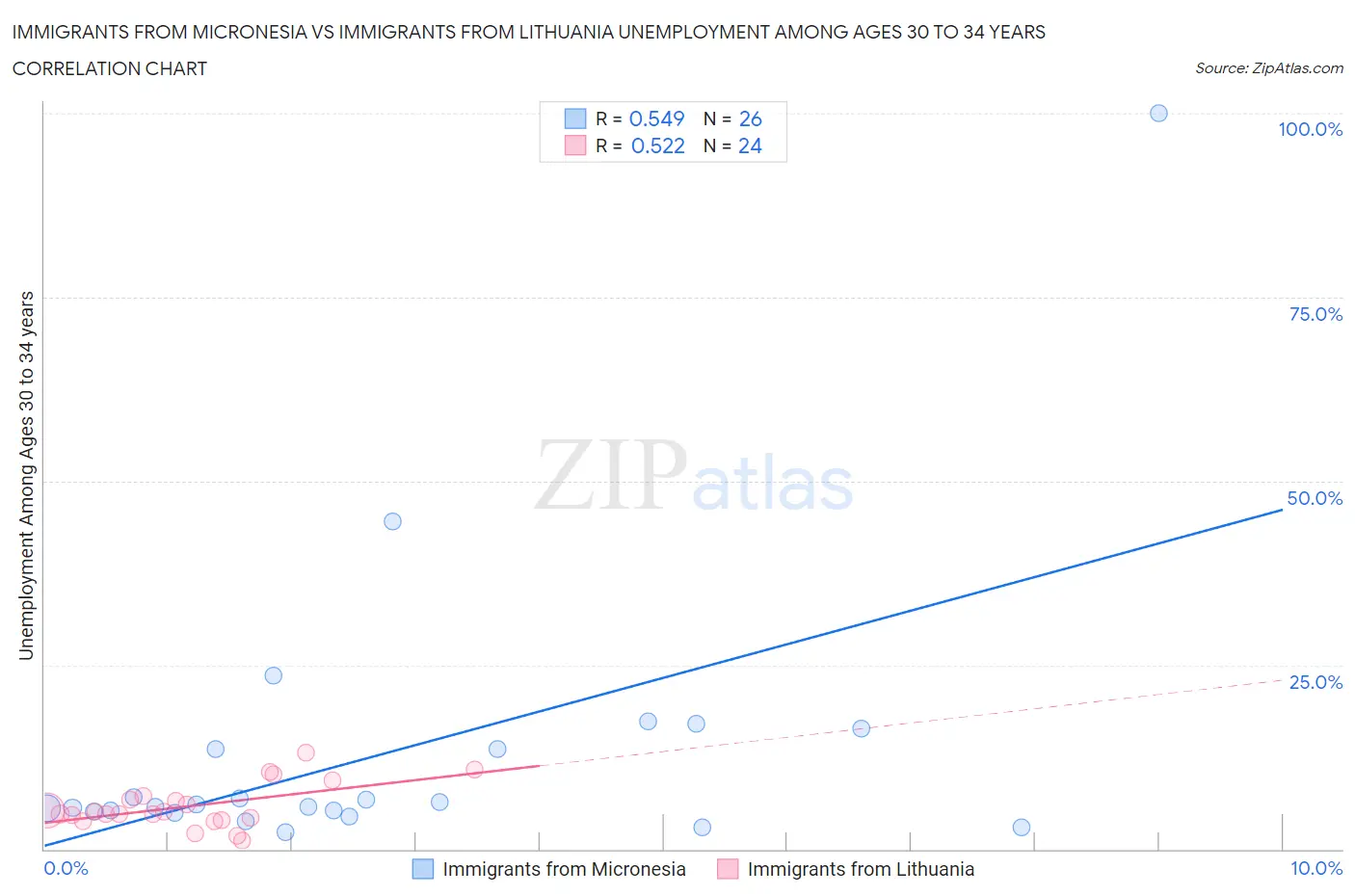 Immigrants from Micronesia vs Immigrants from Lithuania Unemployment Among Ages 30 to 34 years