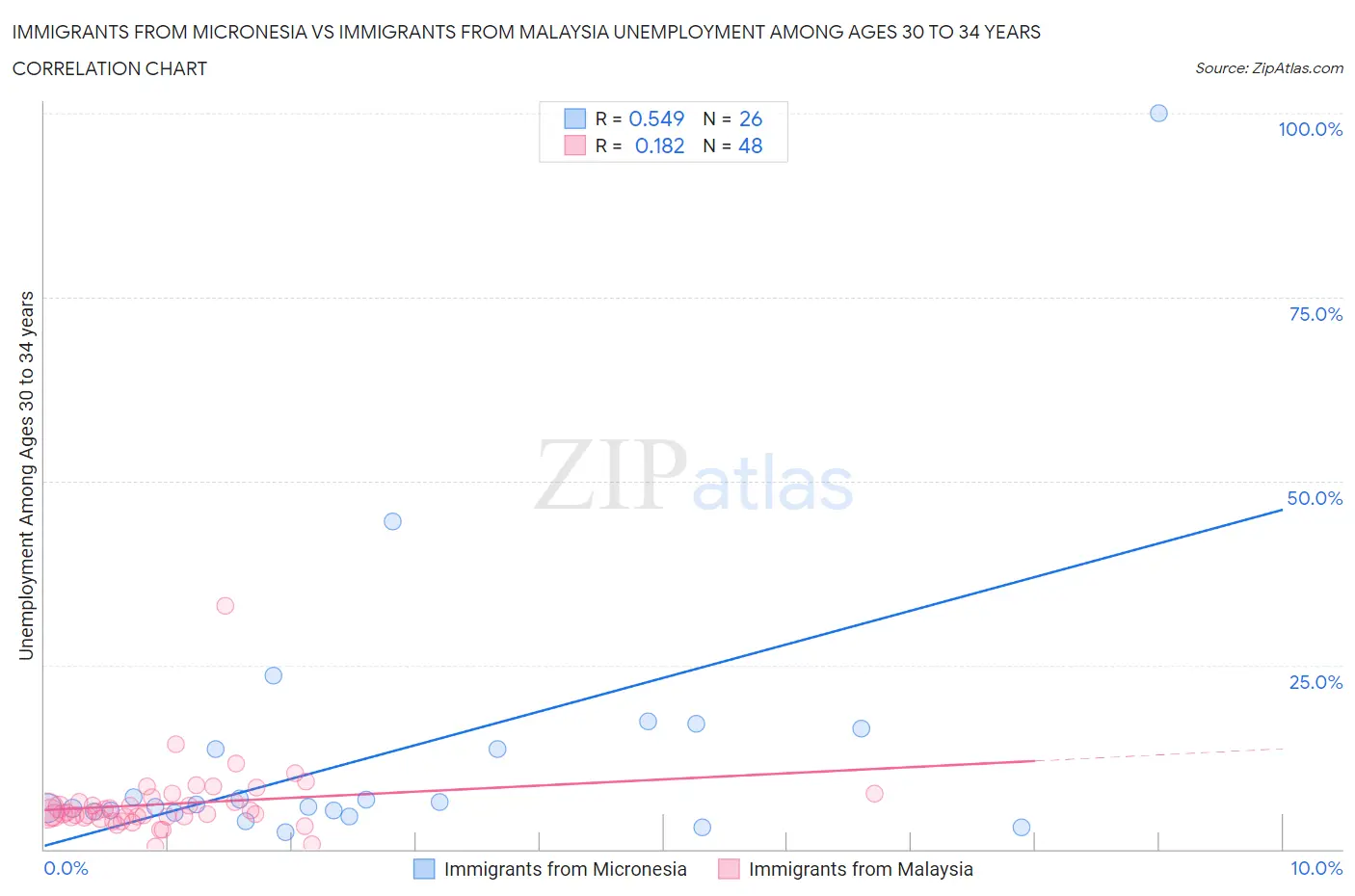 Immigrants from Micronesia vs Immigrants from Malaysia Unemployment Among Ages 30 to 34 years