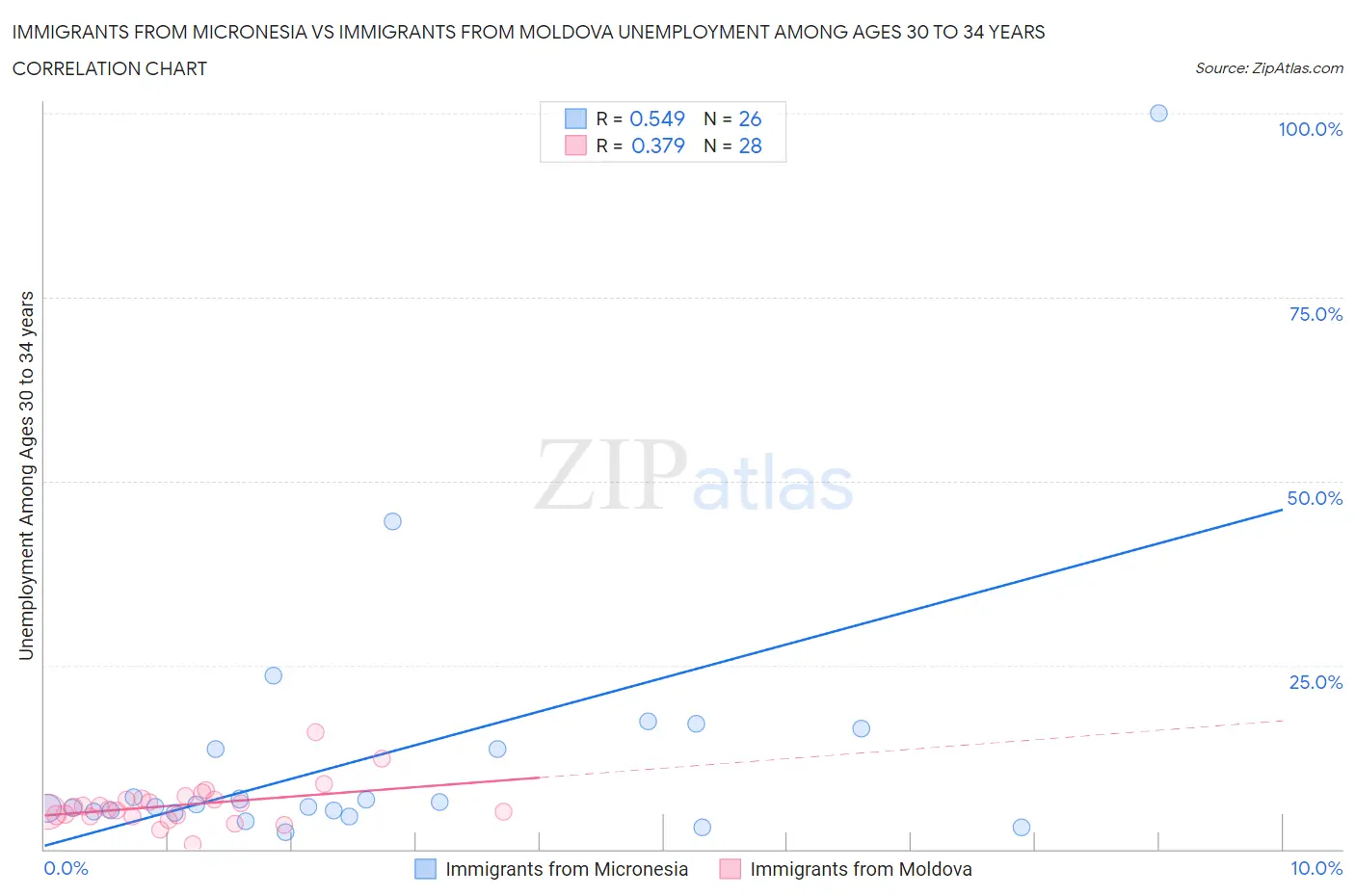 Immigrants from Micronesia vs Immigrants from Moldova Unemployment Among Ages 30 to 34 years