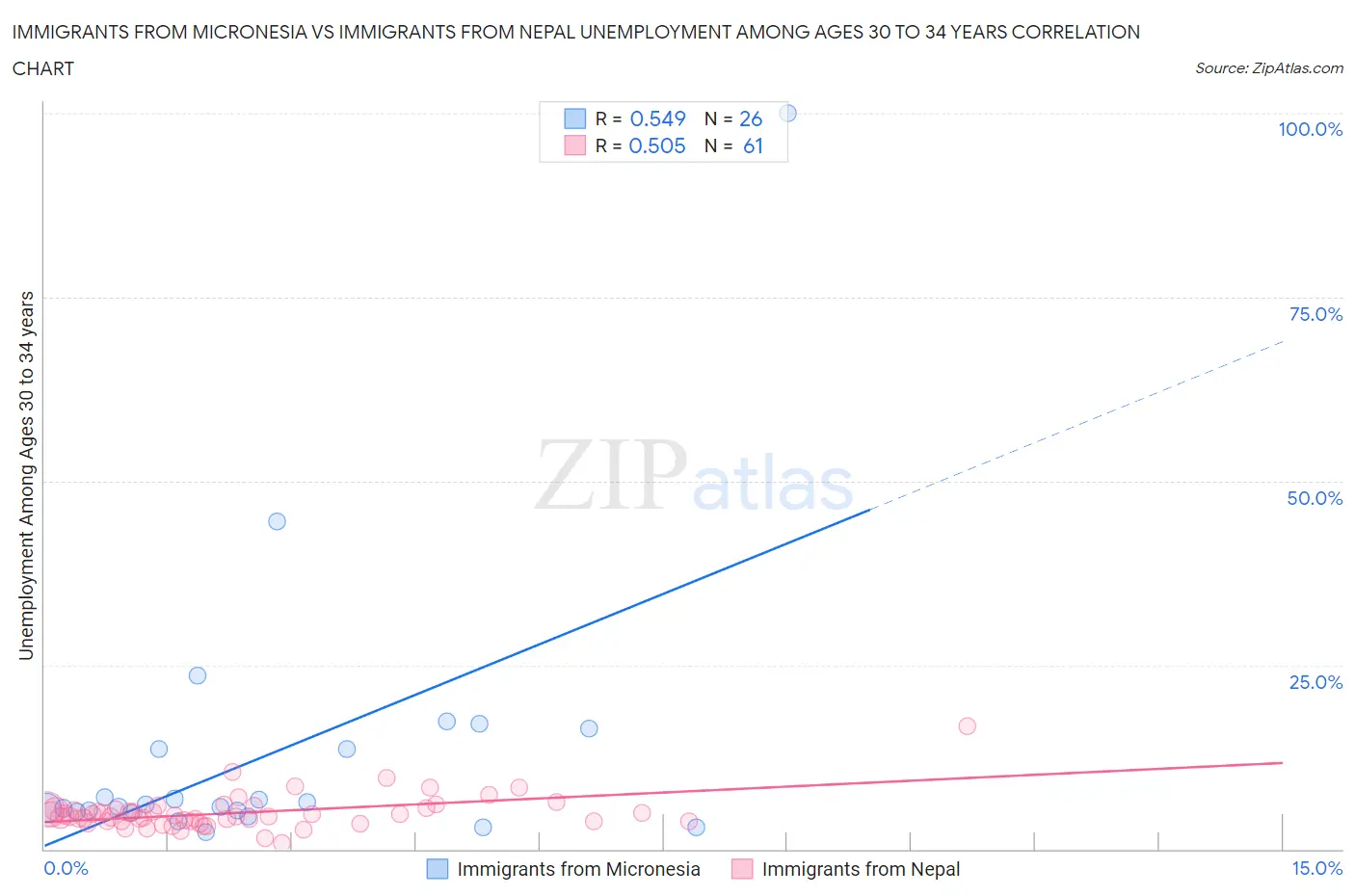 Immigrants from Micronesia vs Immigrants from Nepal Unemployment Among Ages 30 to 34 years