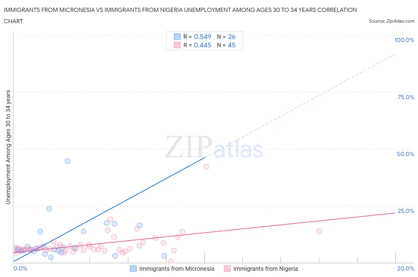 Immigrants from Micronesia vs Immigrants from Nigeria Unemployment Among Ages 30 to 34 years
