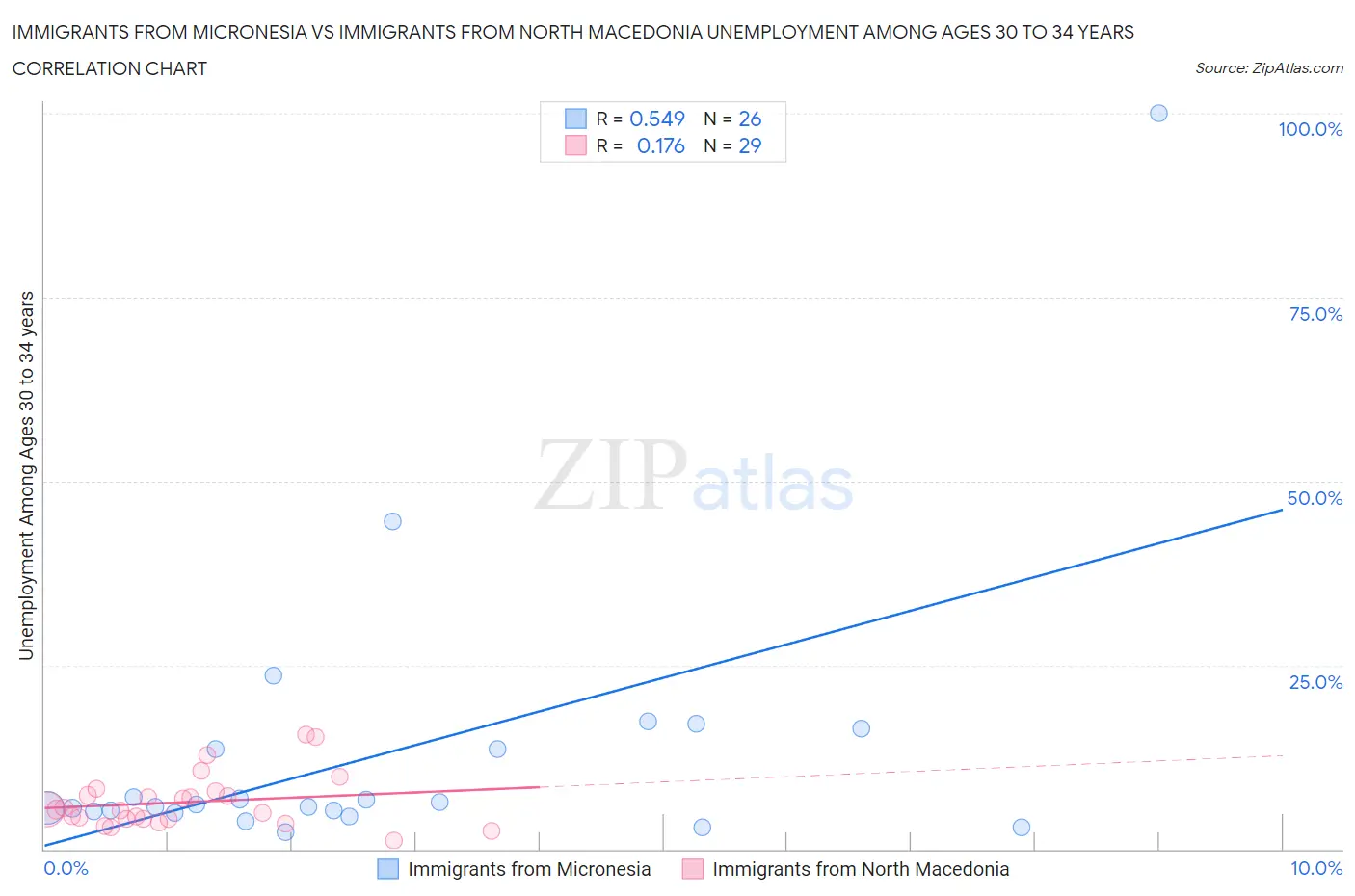 Immigrants from Micronesia vs Immigrants from North Macedonia Unemployment Among Ages 30 to 34 years