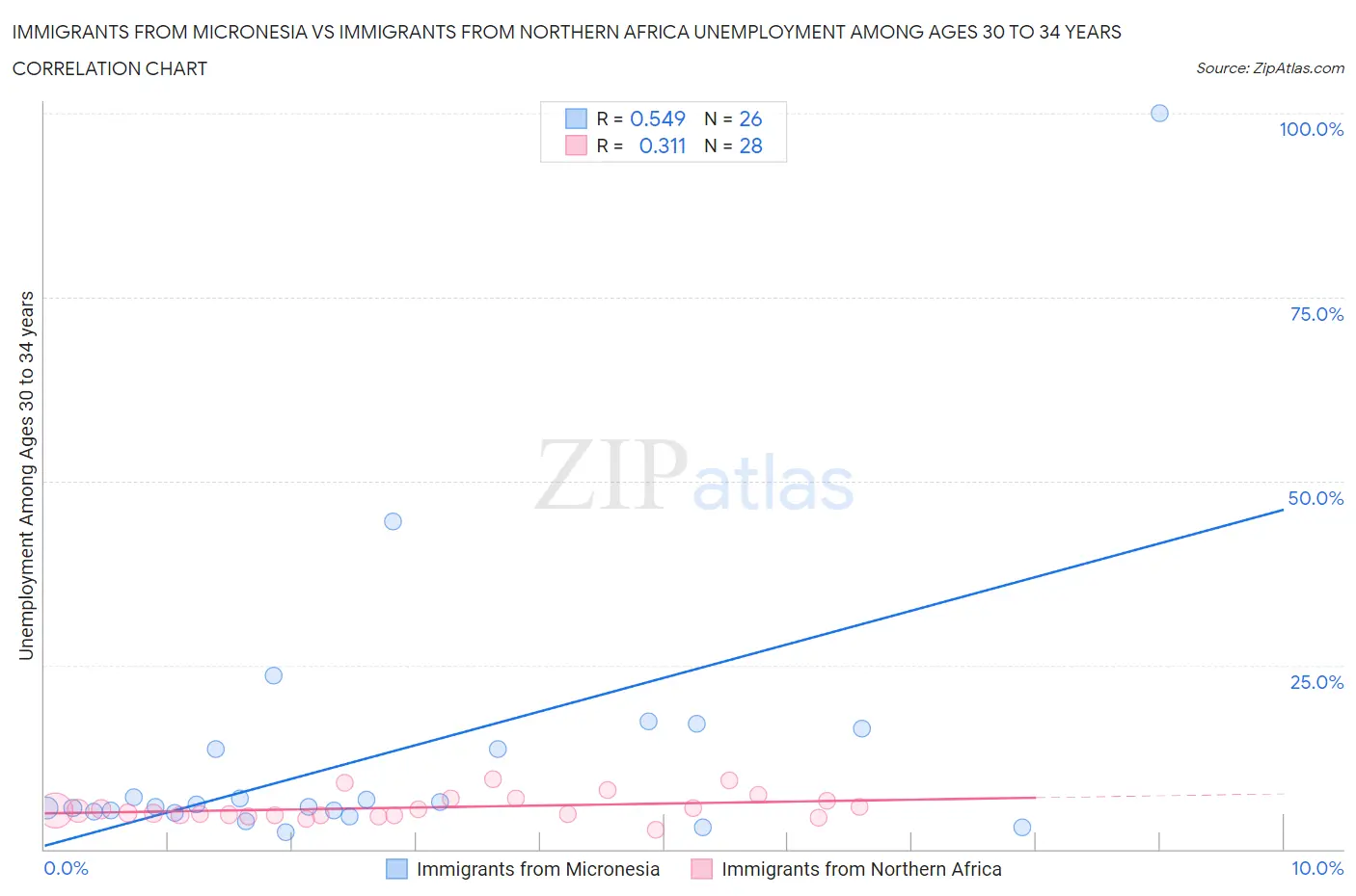 Immigrants from Micronesia vs Immigrants from Northern Africa Unemployment Among Ages 30 to 34 years