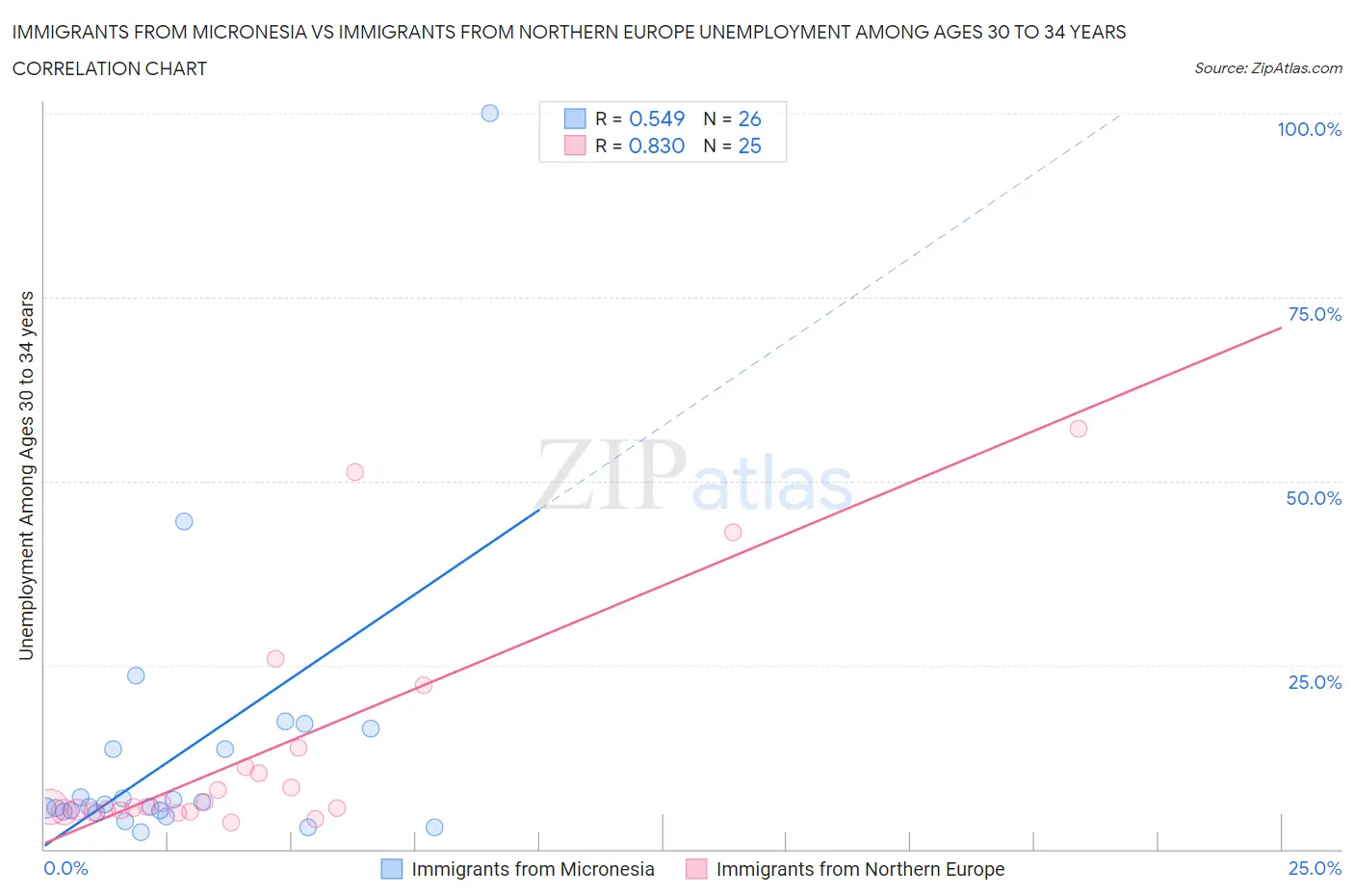 Immigrants from Micronesia vs Immigrants from Northern Europe Unemployment Among Ages 30 to 34 years