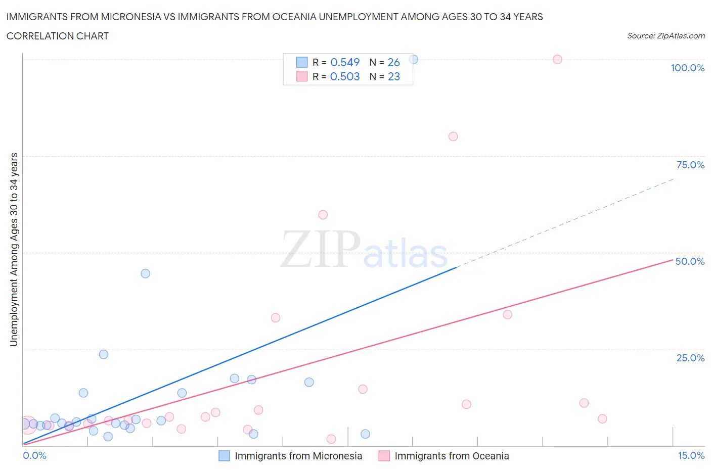 Immigrants from Micronesia vs Immigrants from Oceania Unemployment Among Ages 30 to 34 years