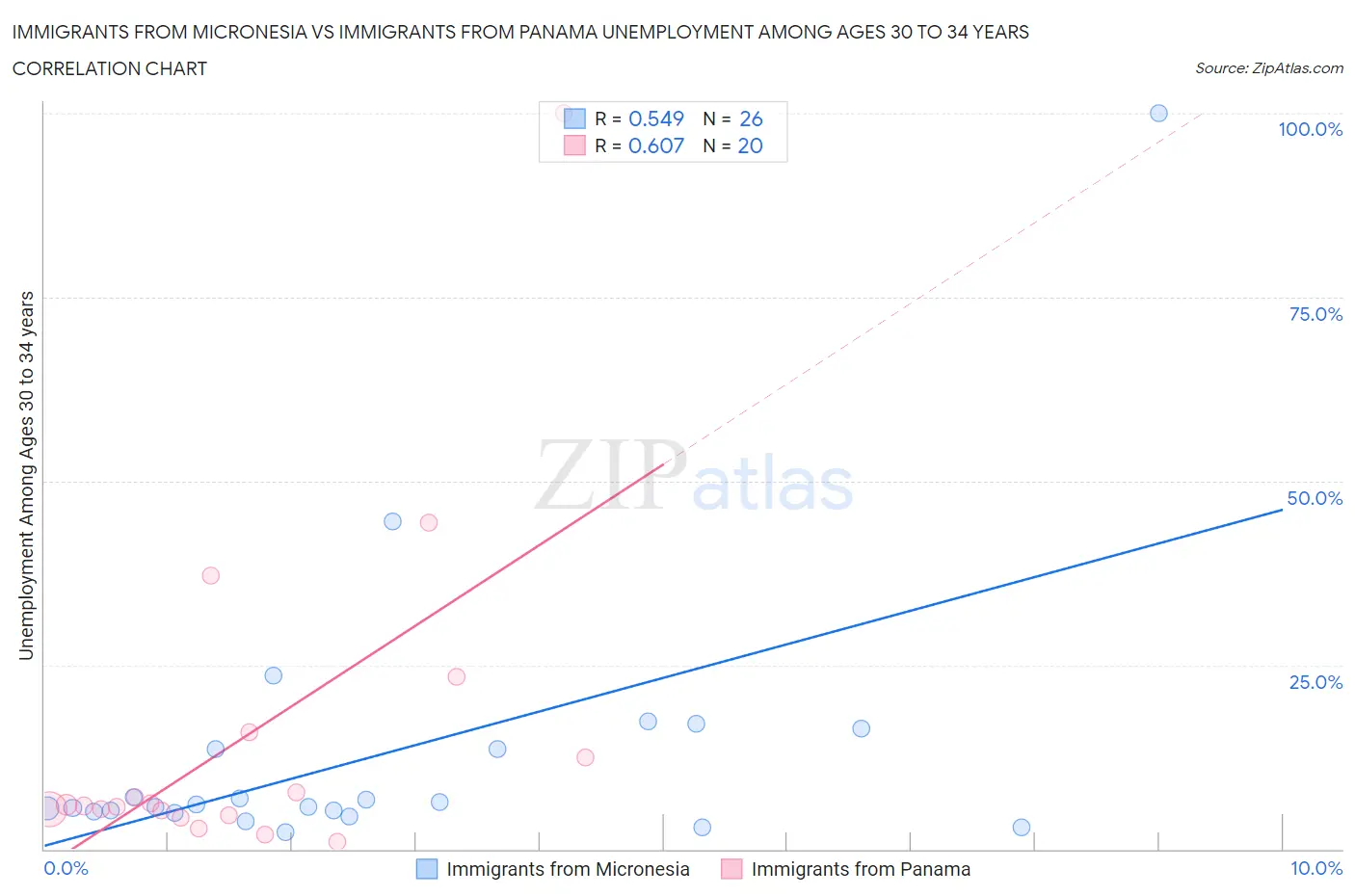 Immigrants from Micronesia vs Immigrants from Panama Unemployment Among Ages 30 to 34 years