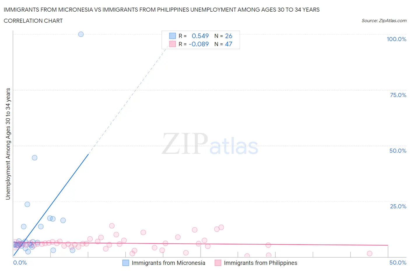 Immigrants from Micronesia vs Immigrants from Philippines Unemployment Among Ages 30 to 34 years