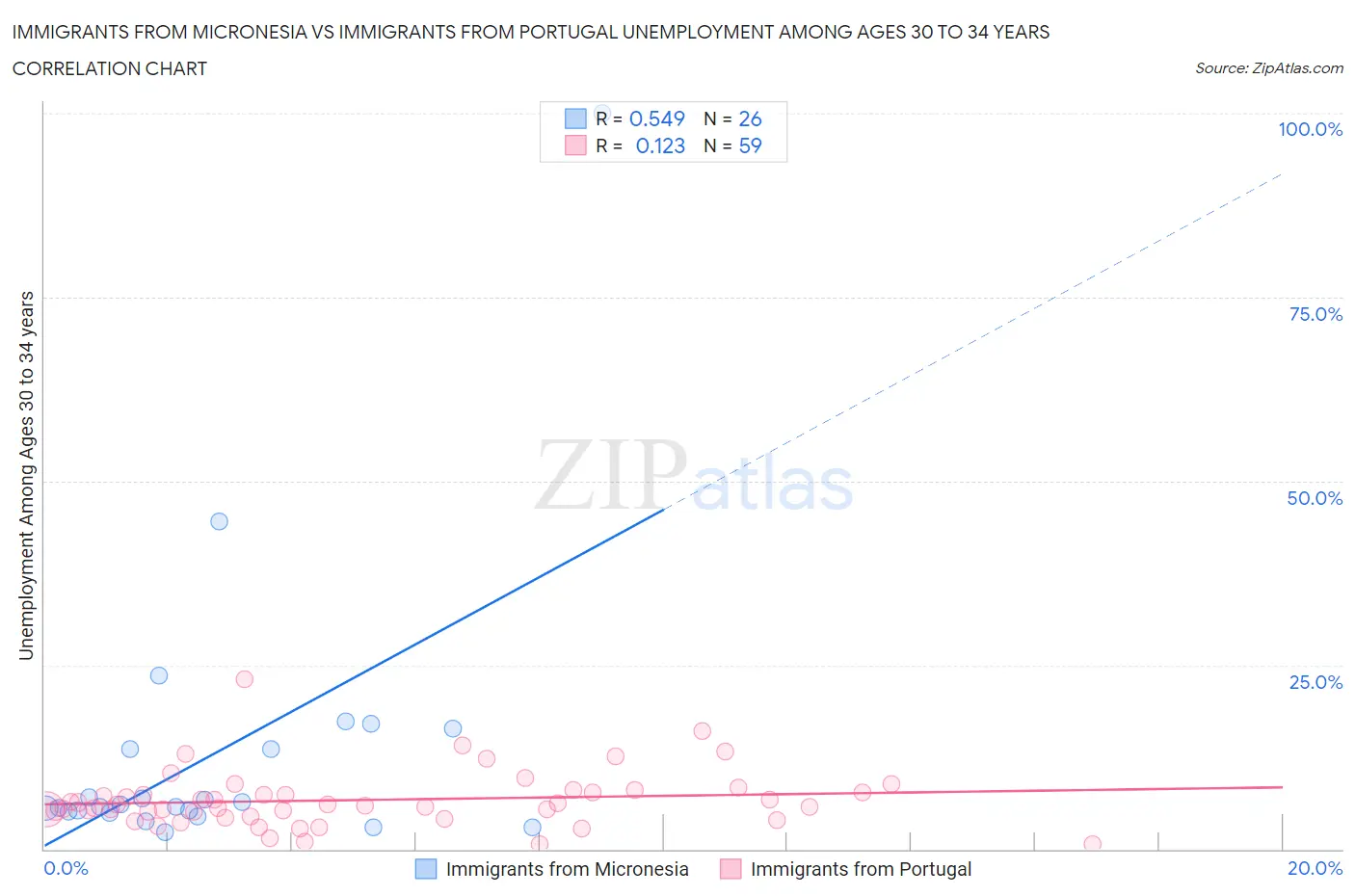 Immigrants from Micronesia vs Immigrants from Portugal Unemployment Among Ages 30 to 34 years