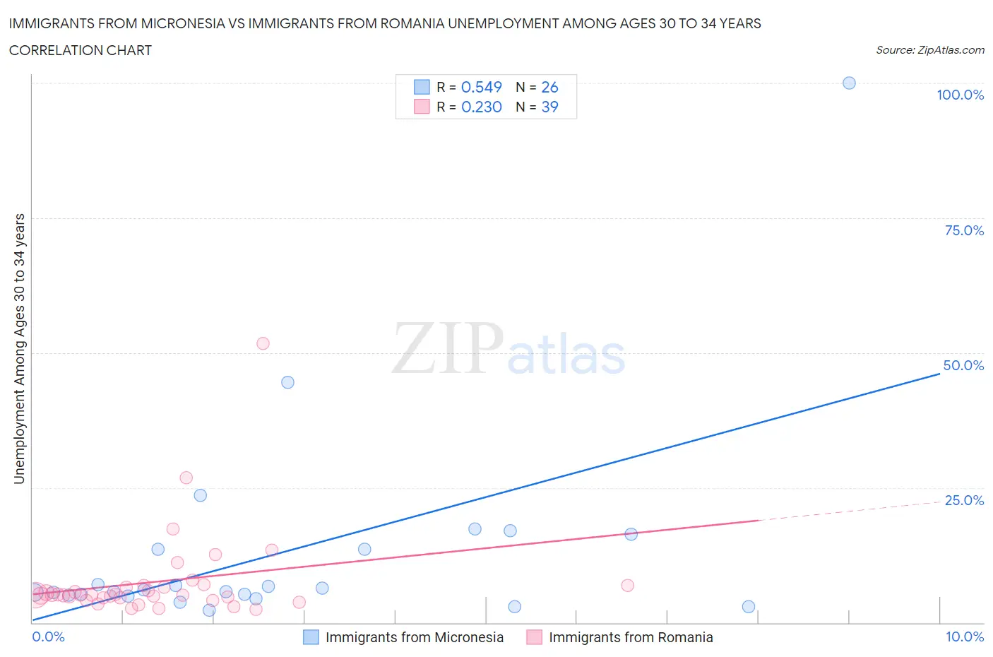 Immigrants from Micronesia vs Immigrants from Romania Unemployment Among Ages 30 to 34 years