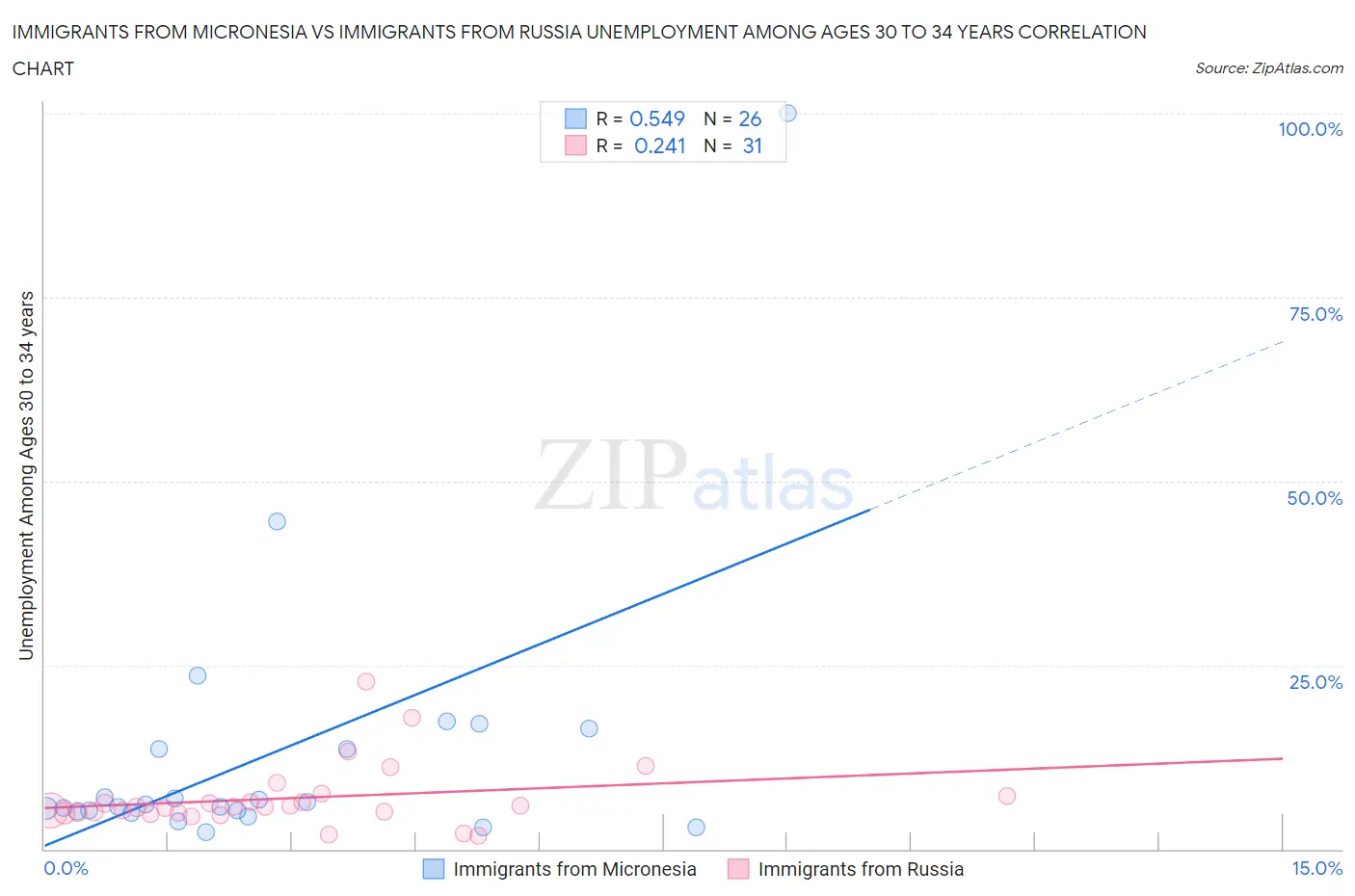 Immigrants from Micronesia vs Immigrants from Russia Unemployment Among Ages 30 to 34 years