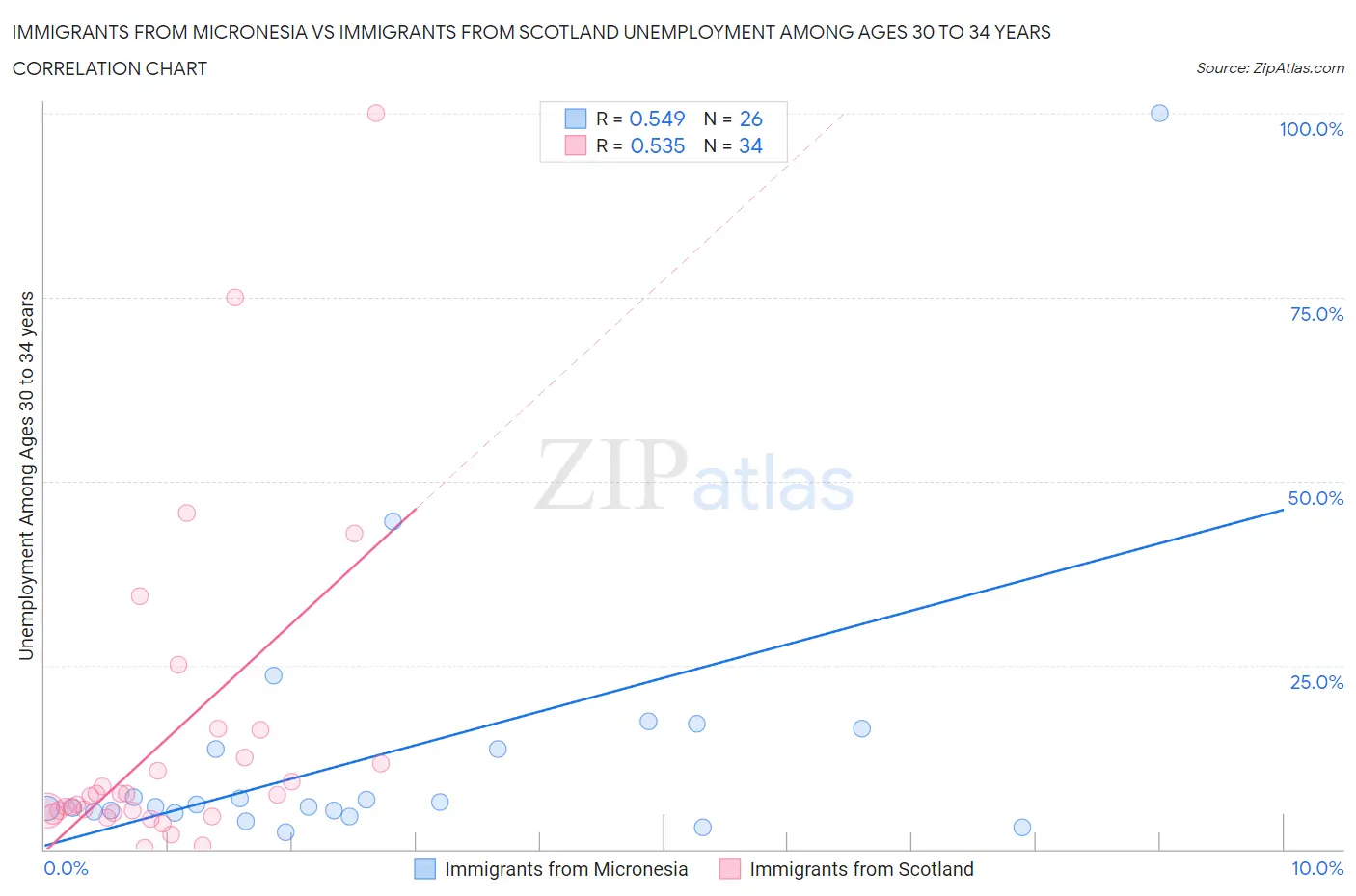 Immigrants from Micronesia vs Immigrants from Scotland Unemployment Among Ages 30 to 34 years