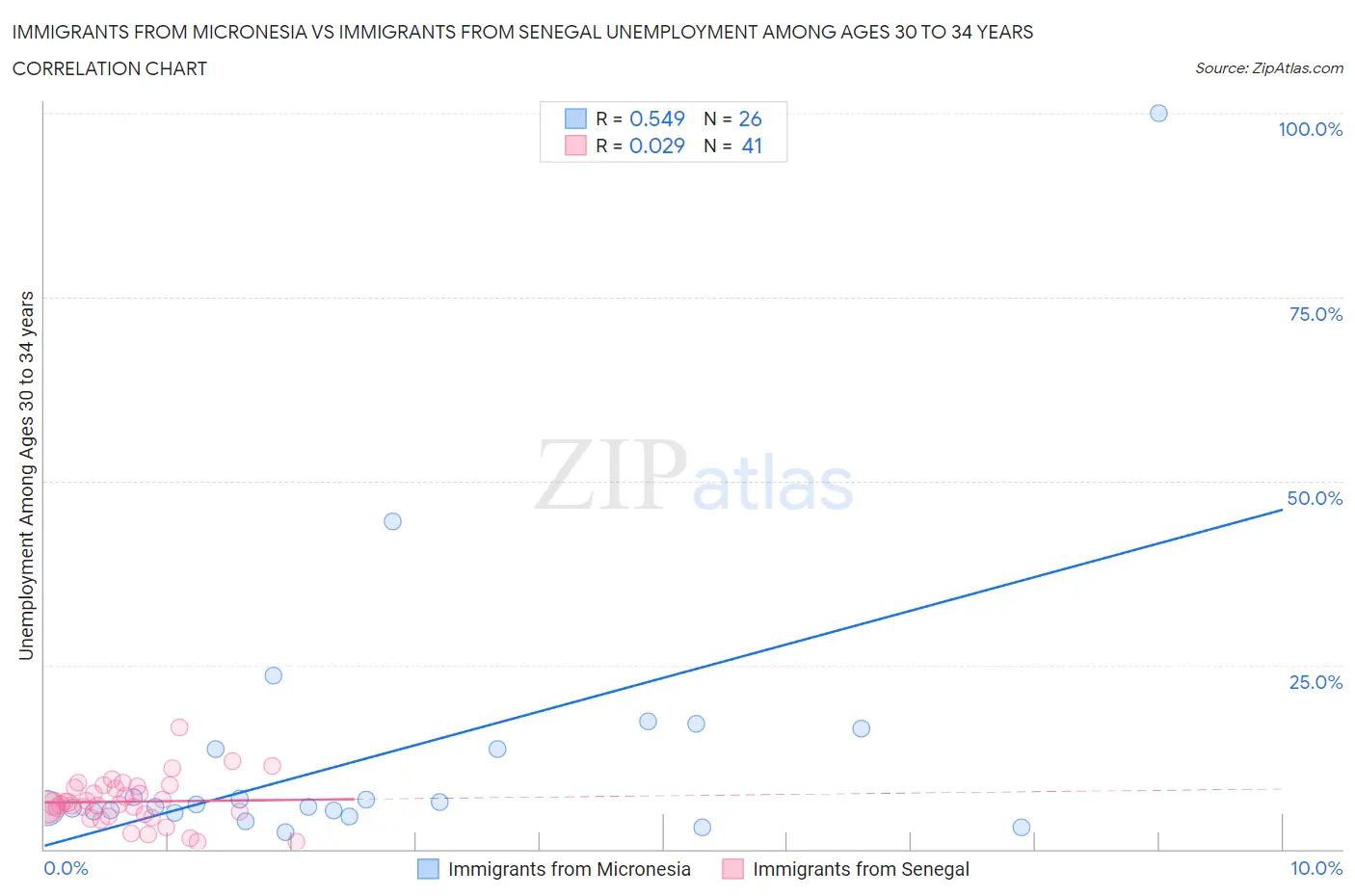 Immigrants from Micronesia vs Immigrants from Senegal Unemployment Among Ages 30 to 34 years