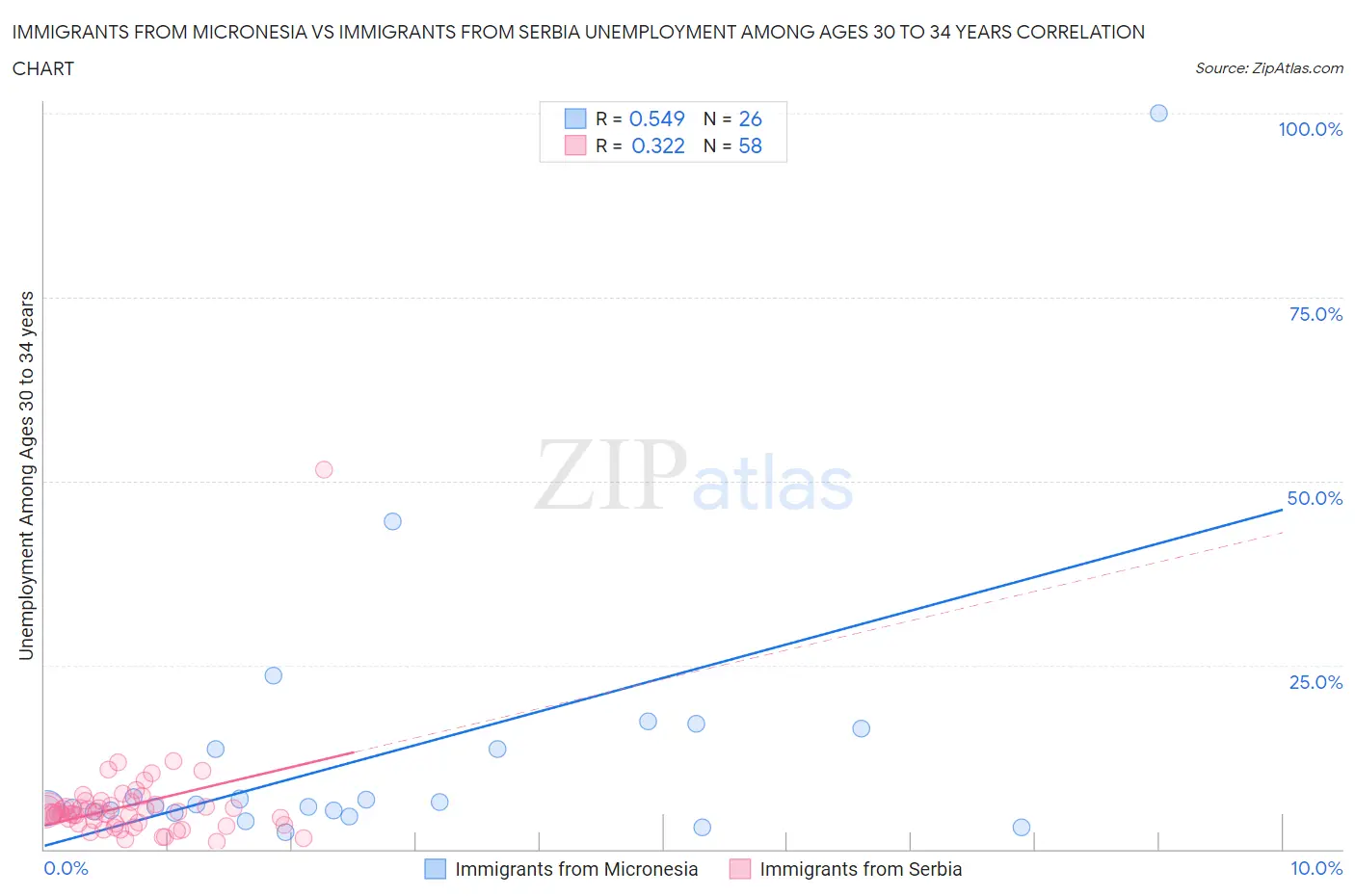 Immigrants from Micronesia vs Immigrants from Serbia Unemployment Among Ages 30 to 34 years