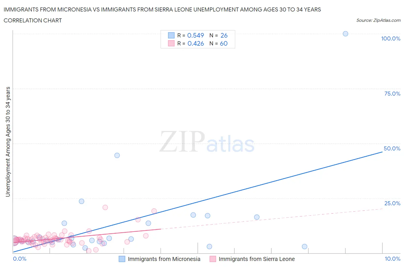 Immigrants from Micronesia vs Immigrants from Sierra Leone Unemployment Among Ages 30 to 34 years