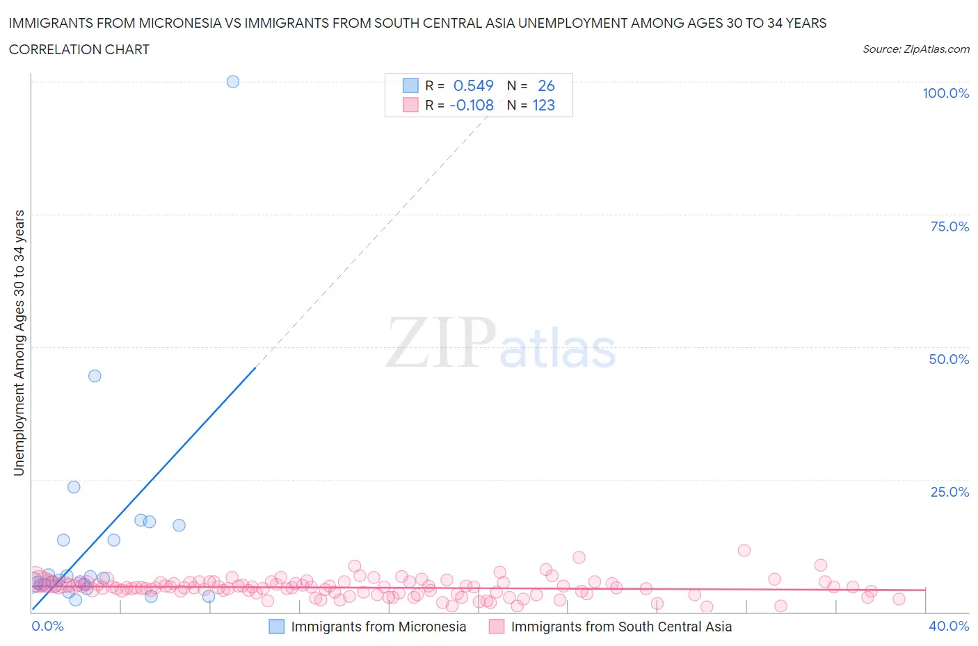 Immigrants from Micronesia vs Immigrants from South Central Asia Unemployment Among Ages 30 to 34 years