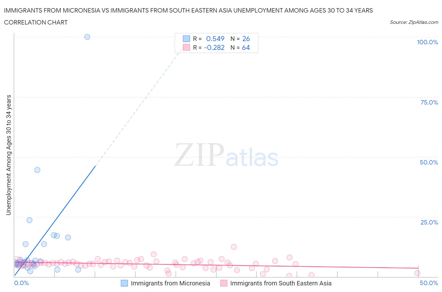 Immigrants from Micronesia vs Immigrants from South Eastern Asia Unemployment Among Ages 30 to 34 years