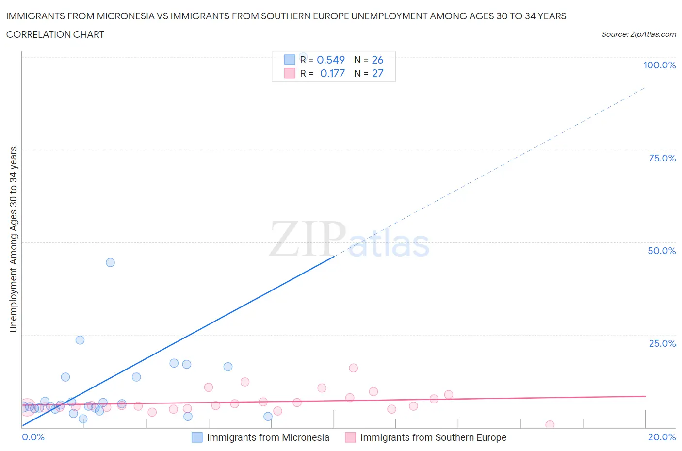 Immigrants from Micronesia vs Immigrants from Southern Europe Unemployment Among Ages 30 to 34 years