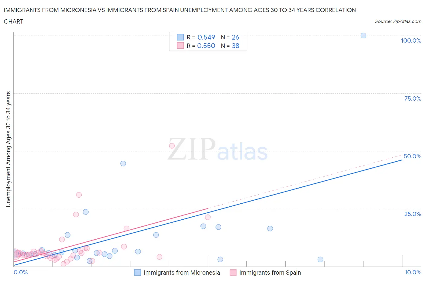 Immigrants from Micronesia vs Immigrants from Spain Unemployment Among Ages 30 to 34 years